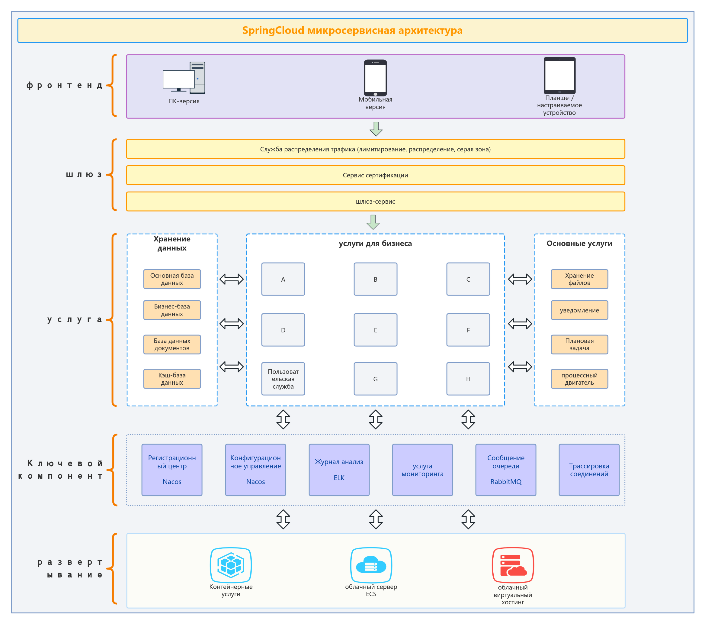 Микросервисная архитектура SpringCloud