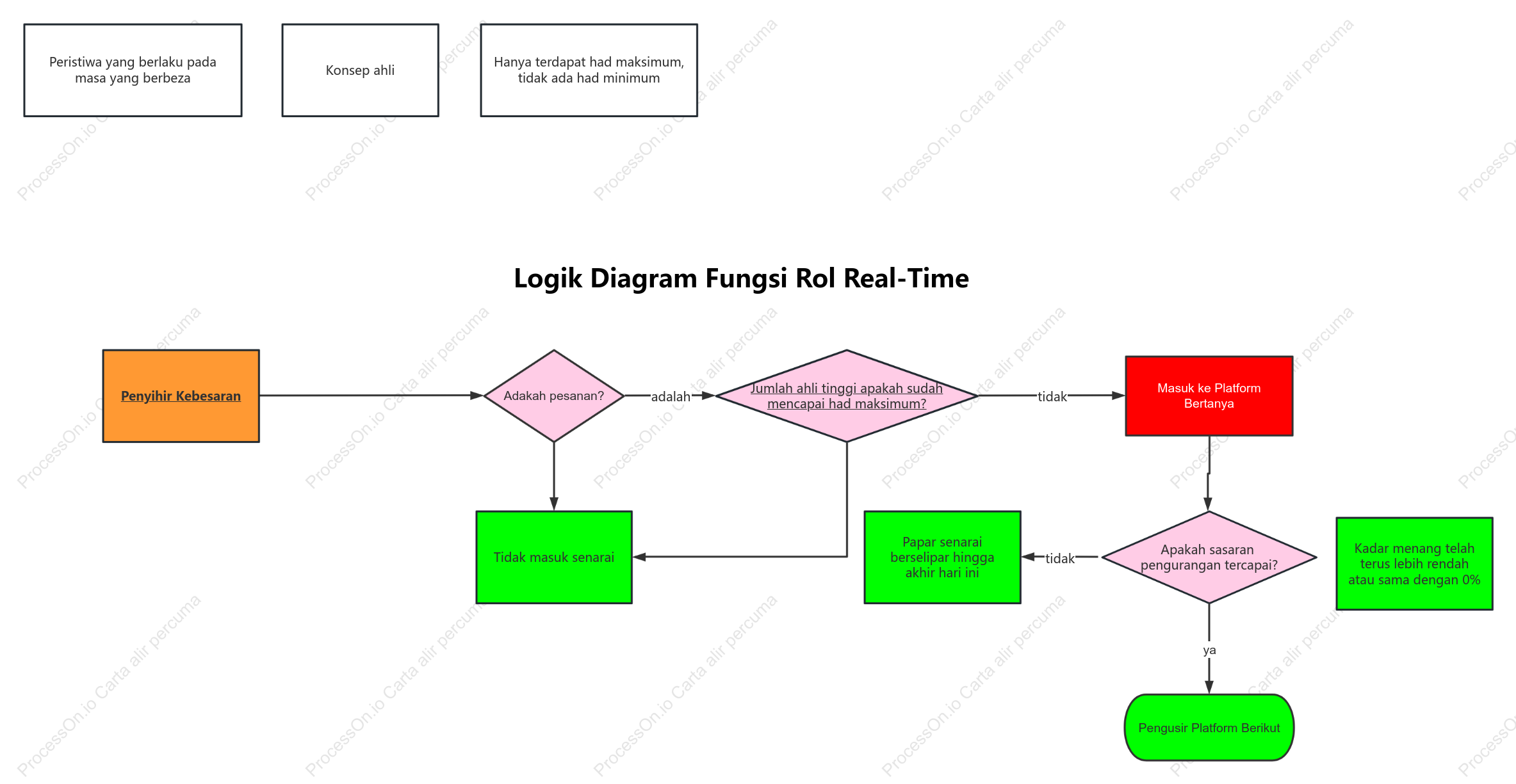Rajah logik fungsi rolling pesanan masa nyata