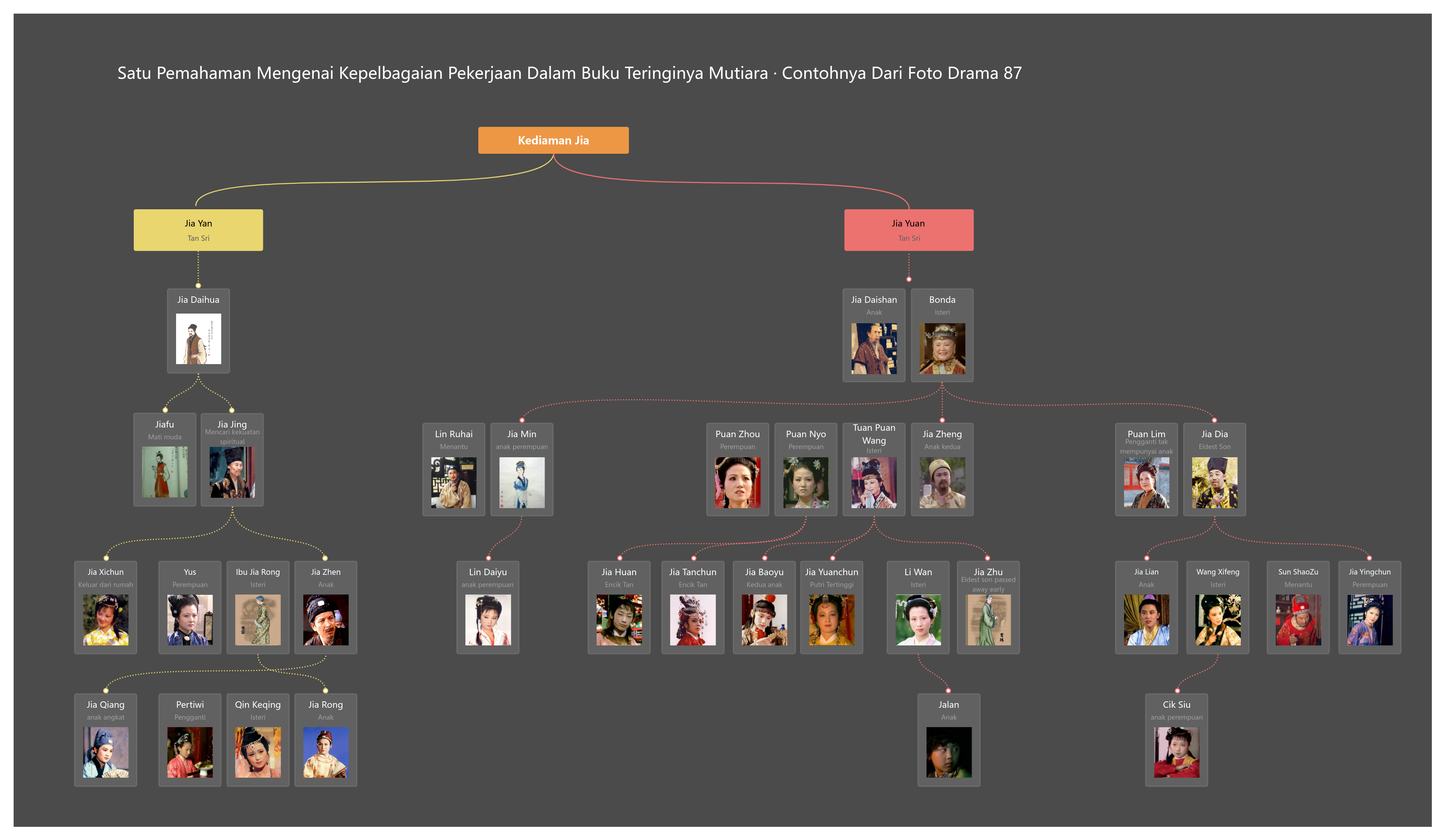 Carta perhubungan watak "Dream of Red Mansions"