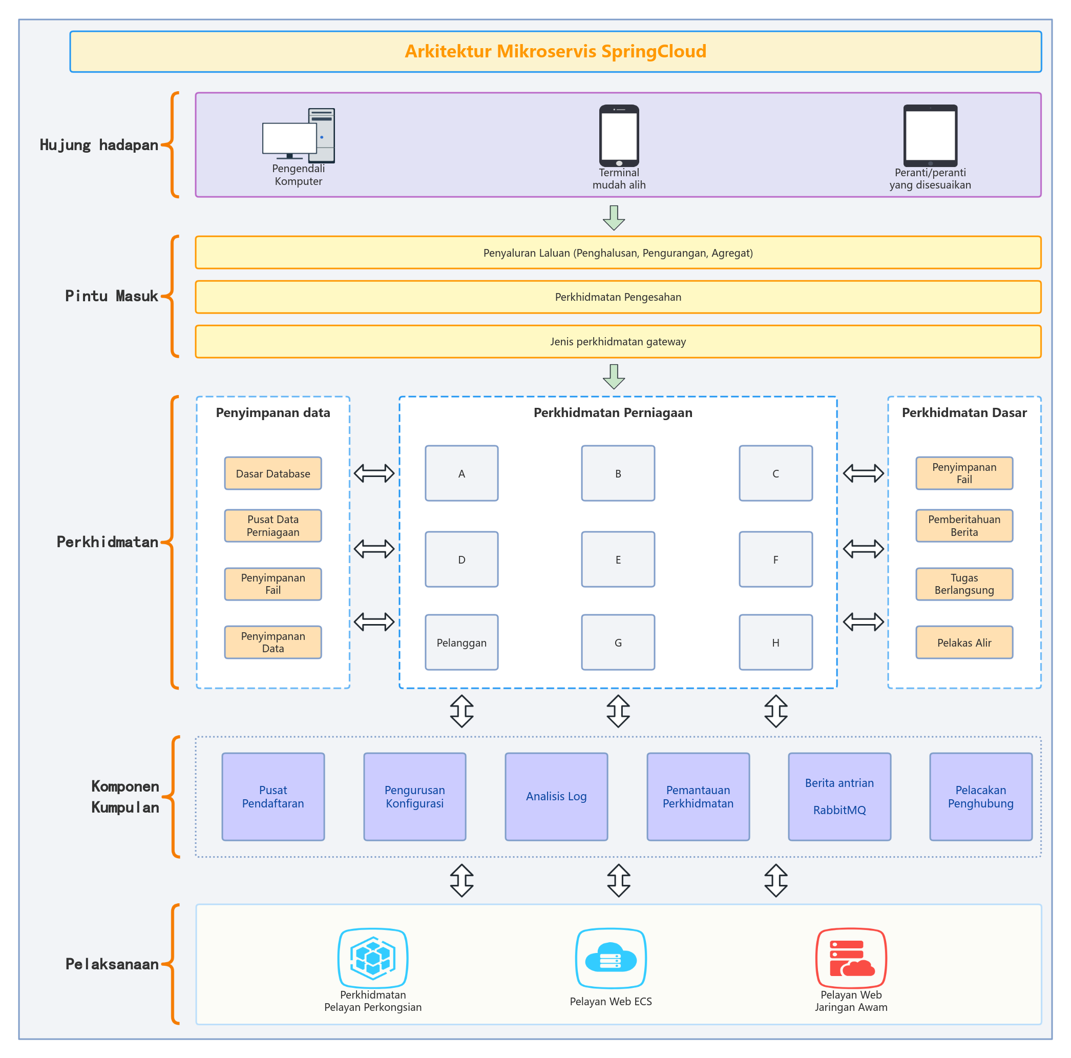 Seni bina perkhidmatan mikro SpringCloud