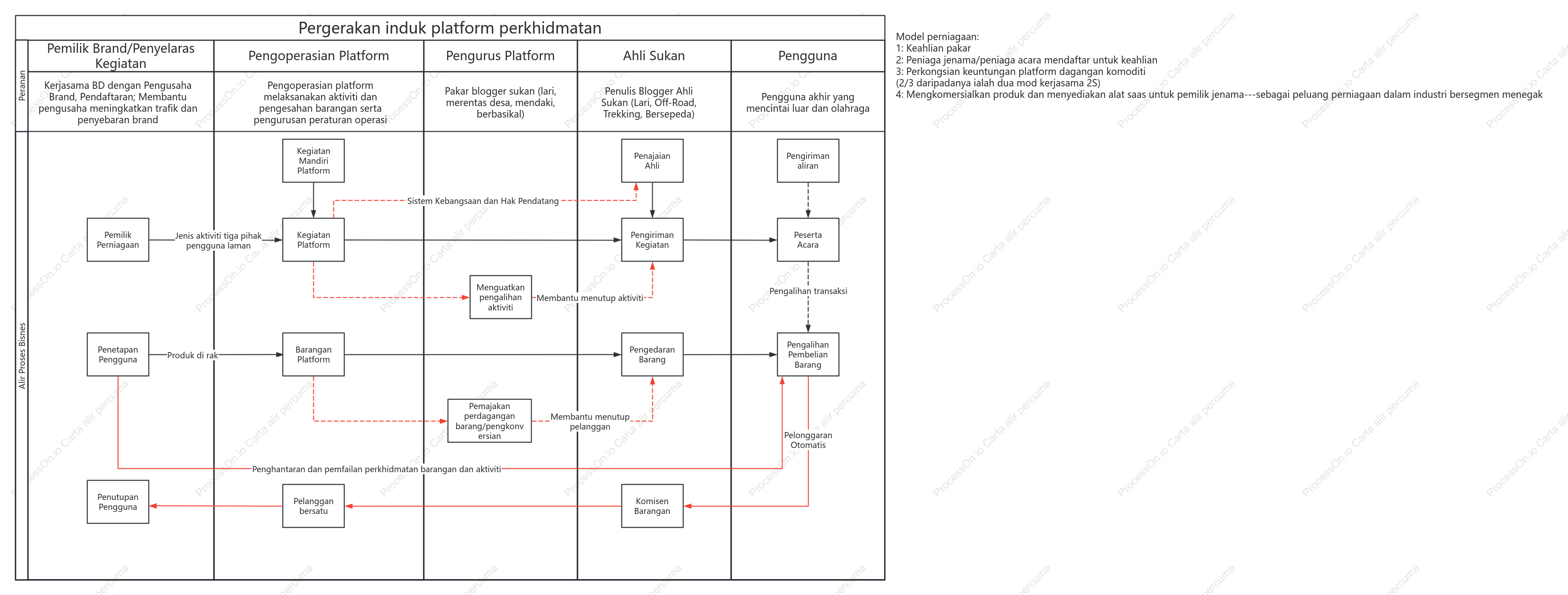 Carta lorong renang platform perkhidmatan pakar sukan