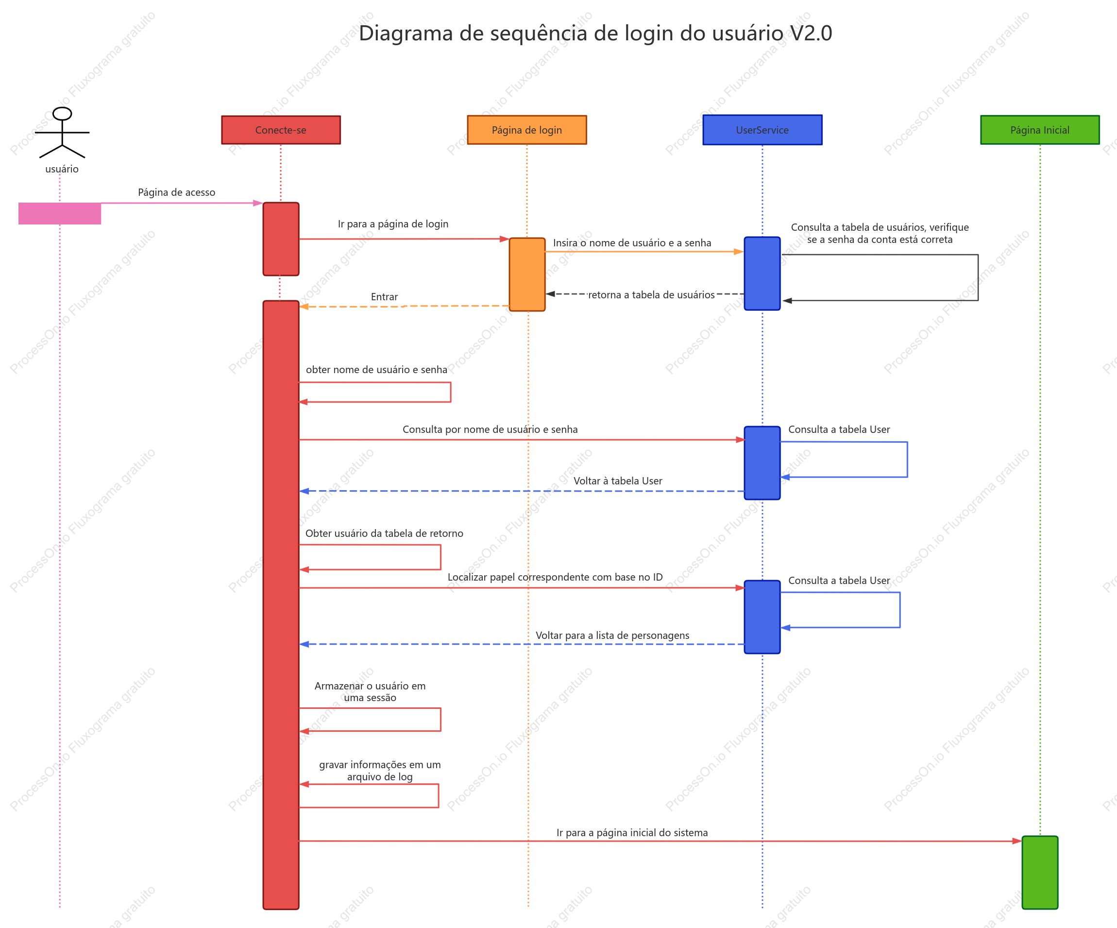 Diagrama de sequência de login do usuário V2.0