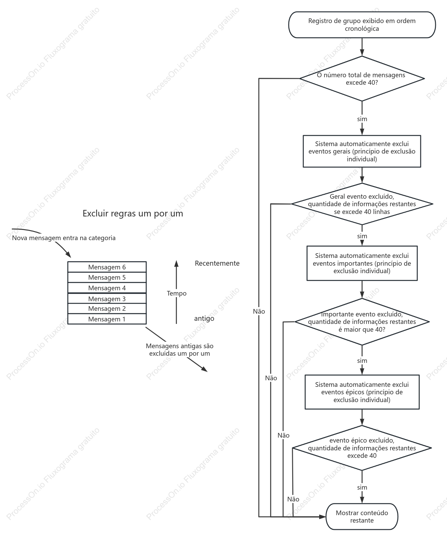Diagrama lógico de exclusão de log