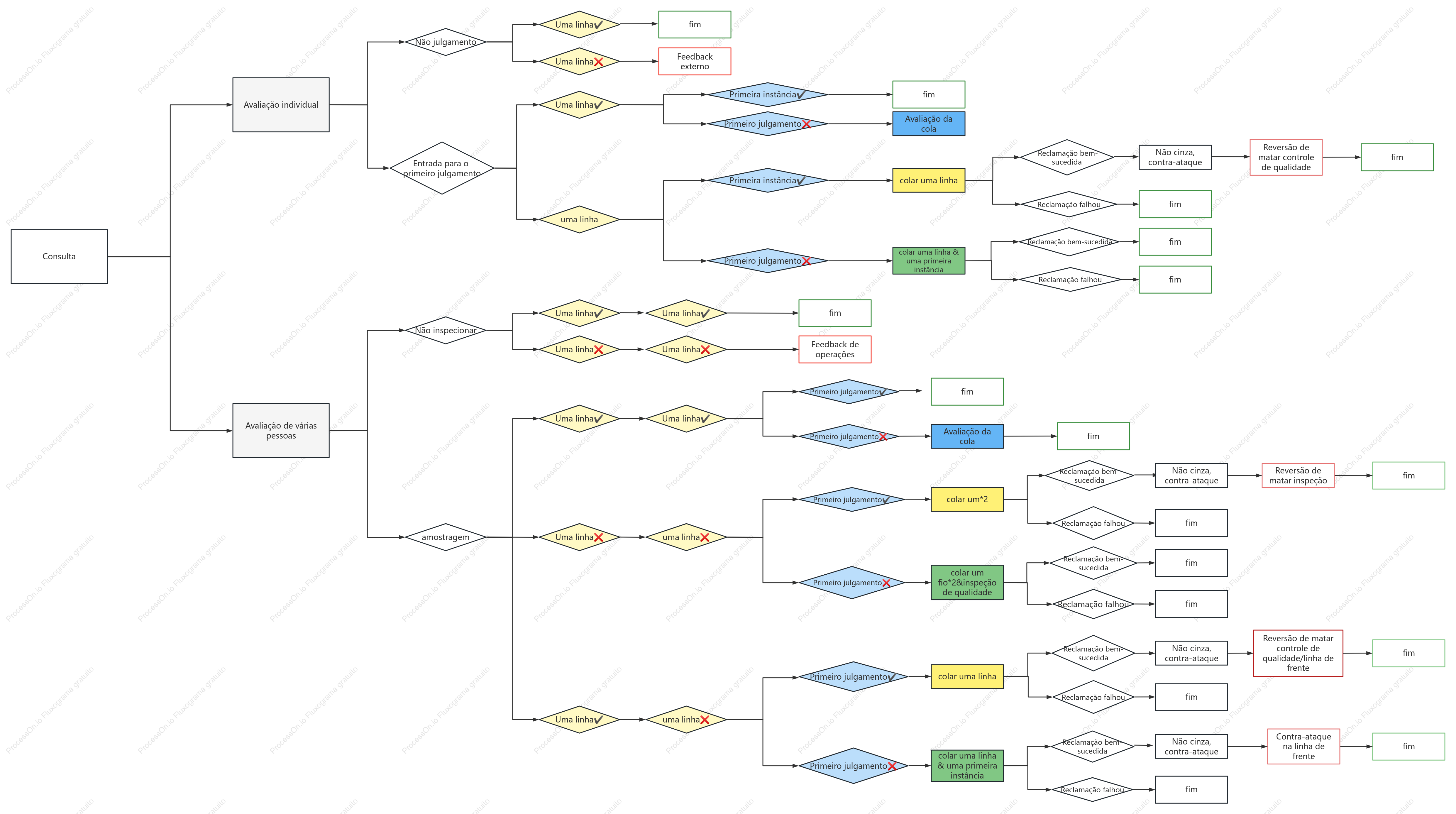 Diagrama lógico de inspeção de qualidade