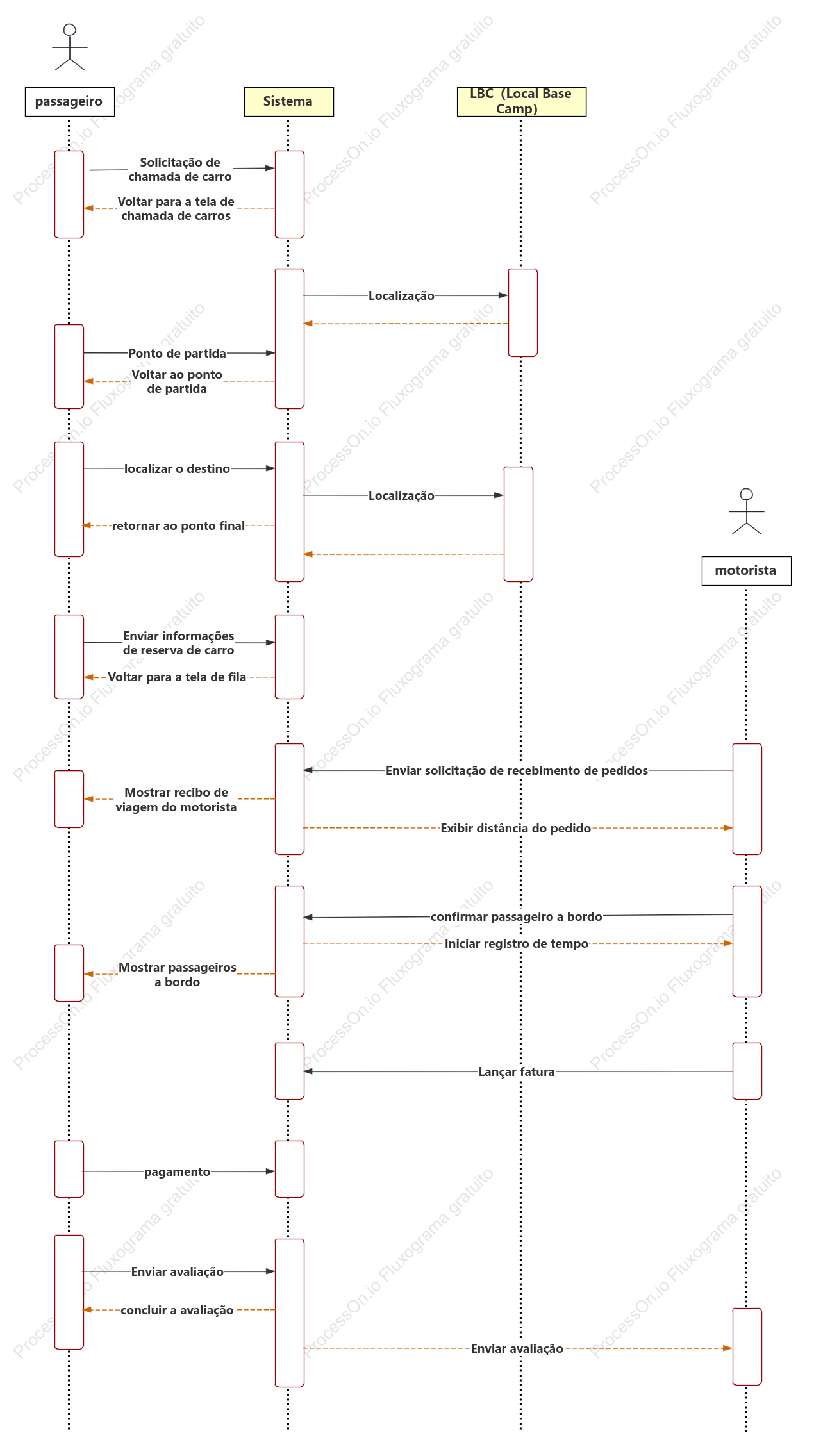Diagrama de sequência da plataforma Didi Taxi