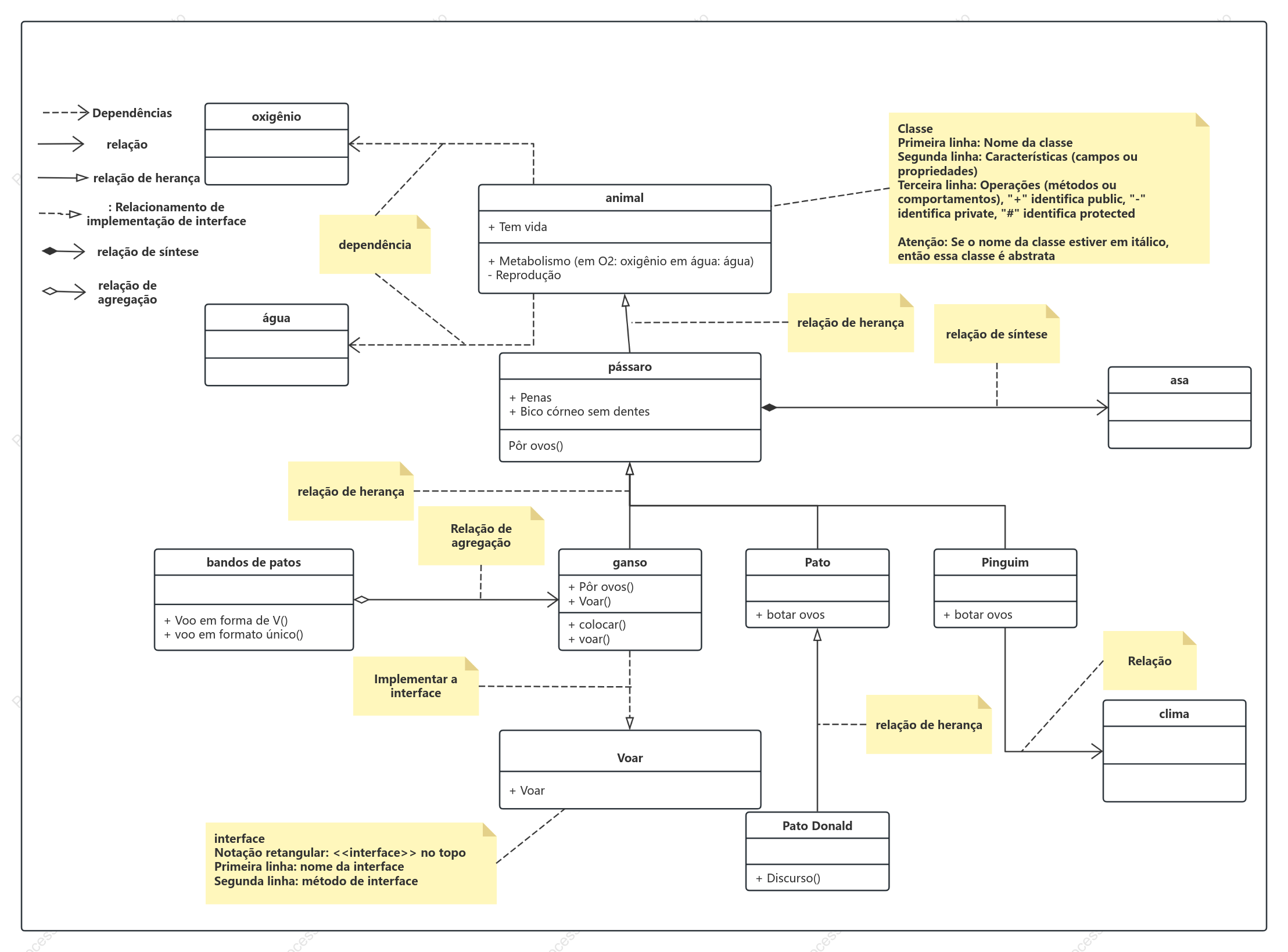 Aprenda vários relacionamentos com um diagrama de classes UML