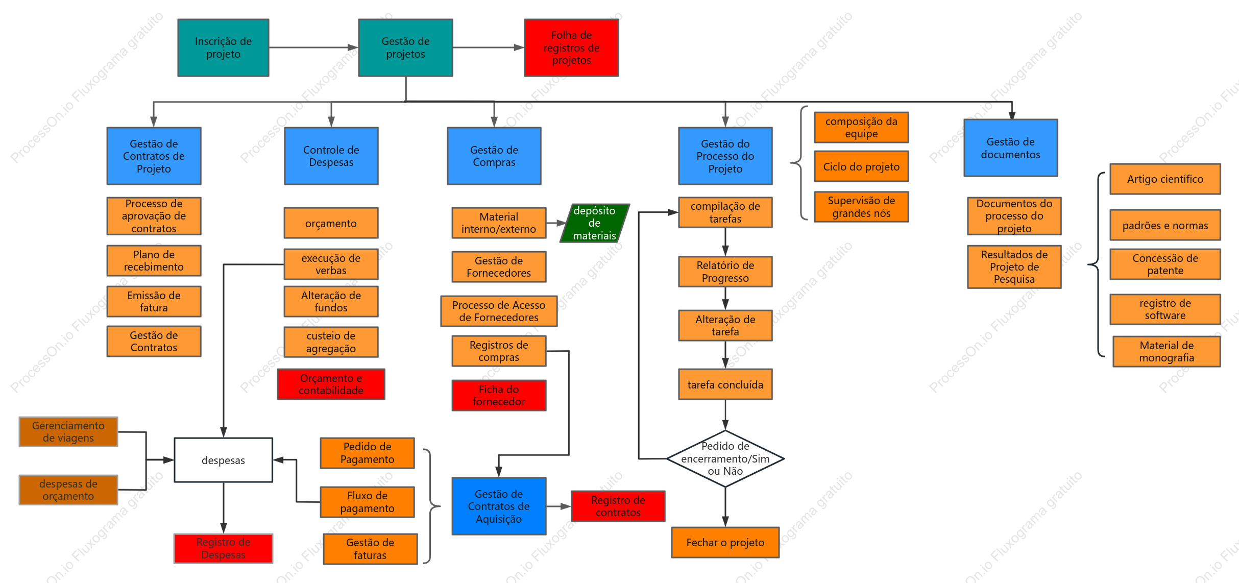Combinação de diagrama lógico de negócios