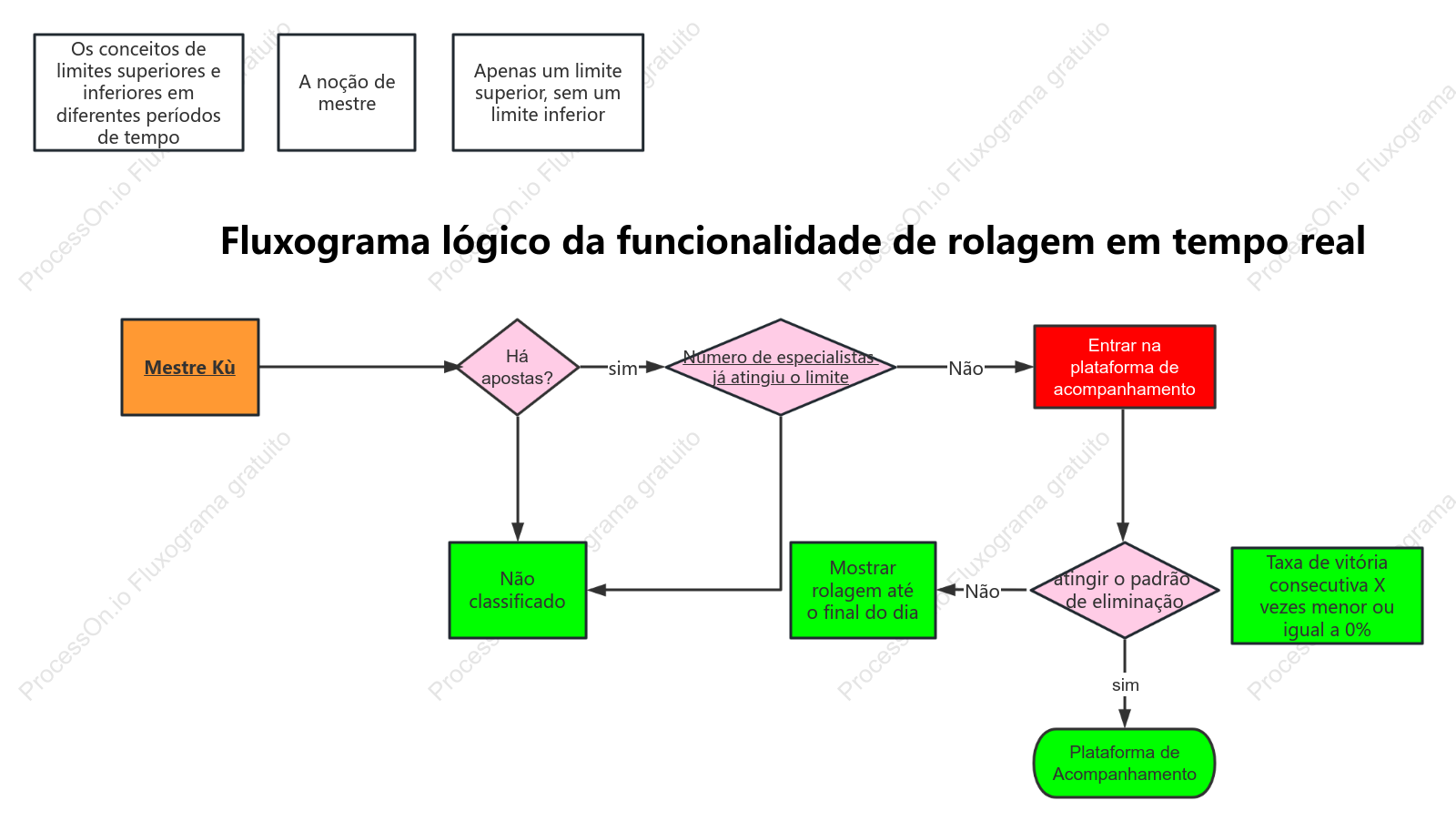 Diagrama lógico da função de rolagem de pedidos em tempo real