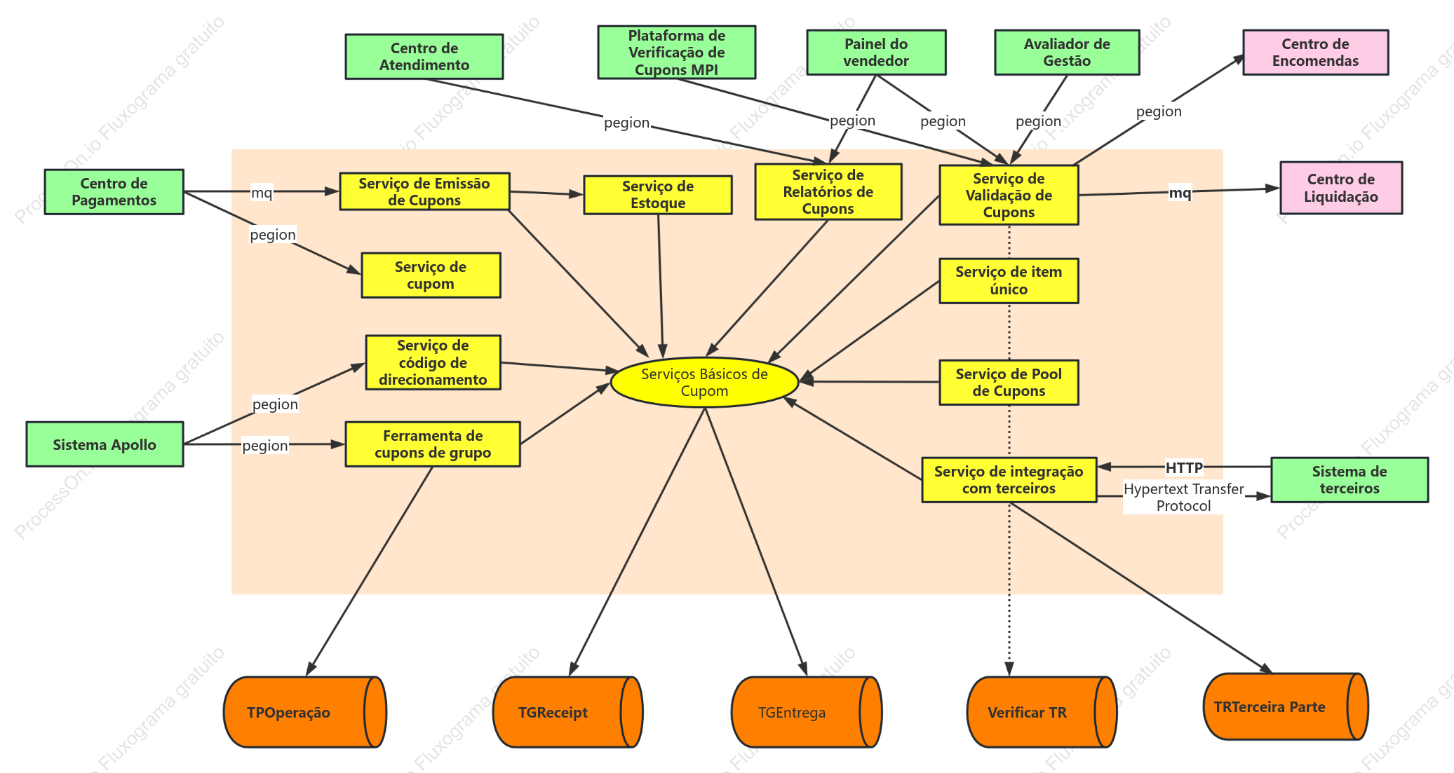 Diagrama de relacionamento interno e externo do serviço de cupons