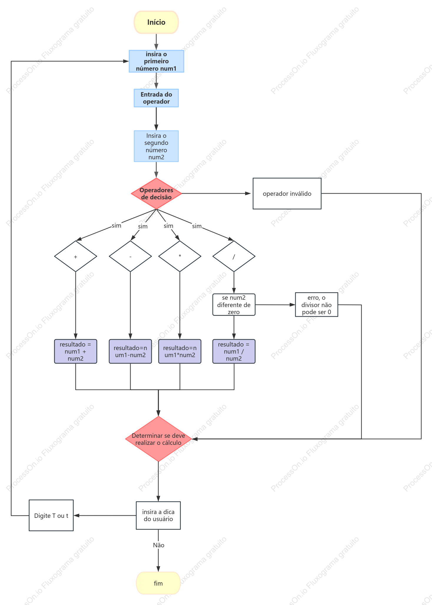 Um fluxograma de computador simples em linguagem C