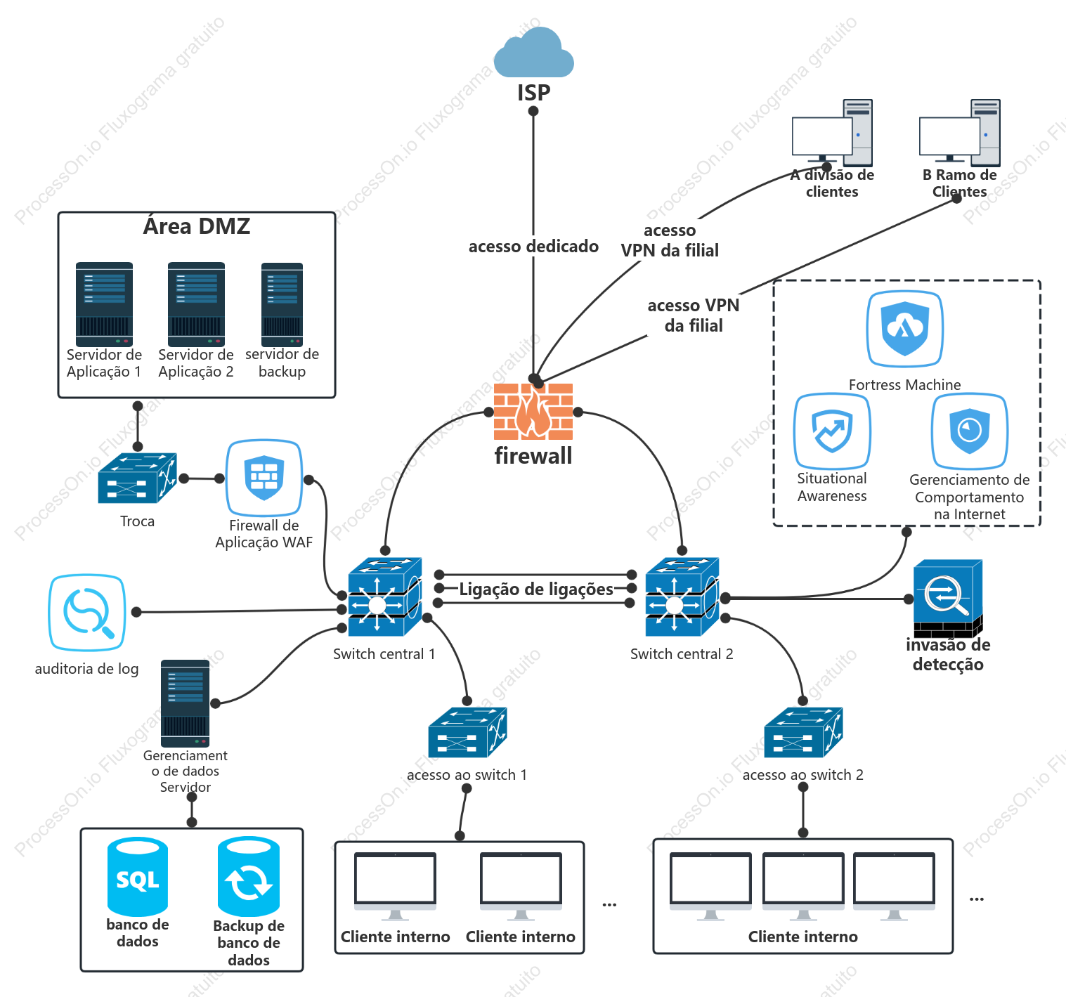 Diagrama de topologia de rede de nível 3 de proteção de nível