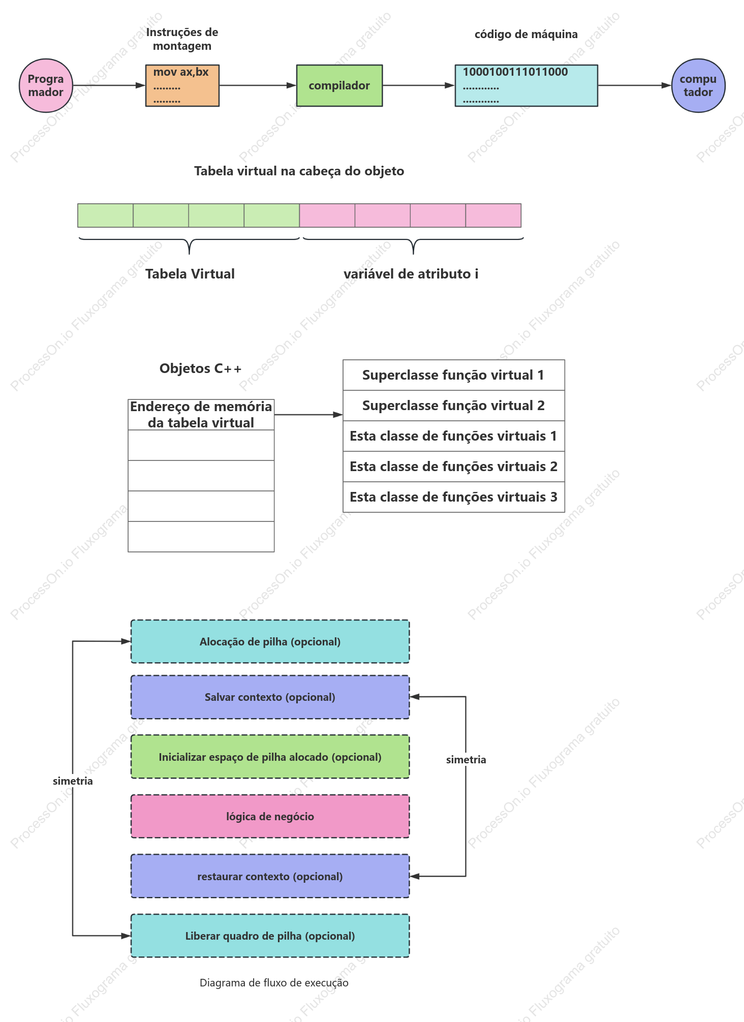Conhecimento aprofundado de diagramas da linguagem assembly C.