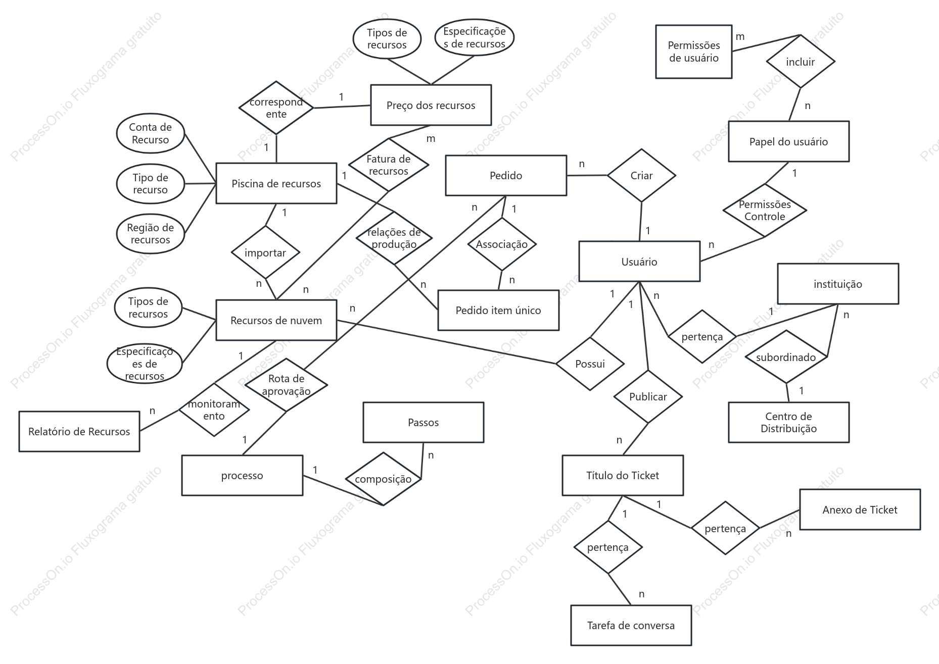 Diagrama de recursos de nuvem