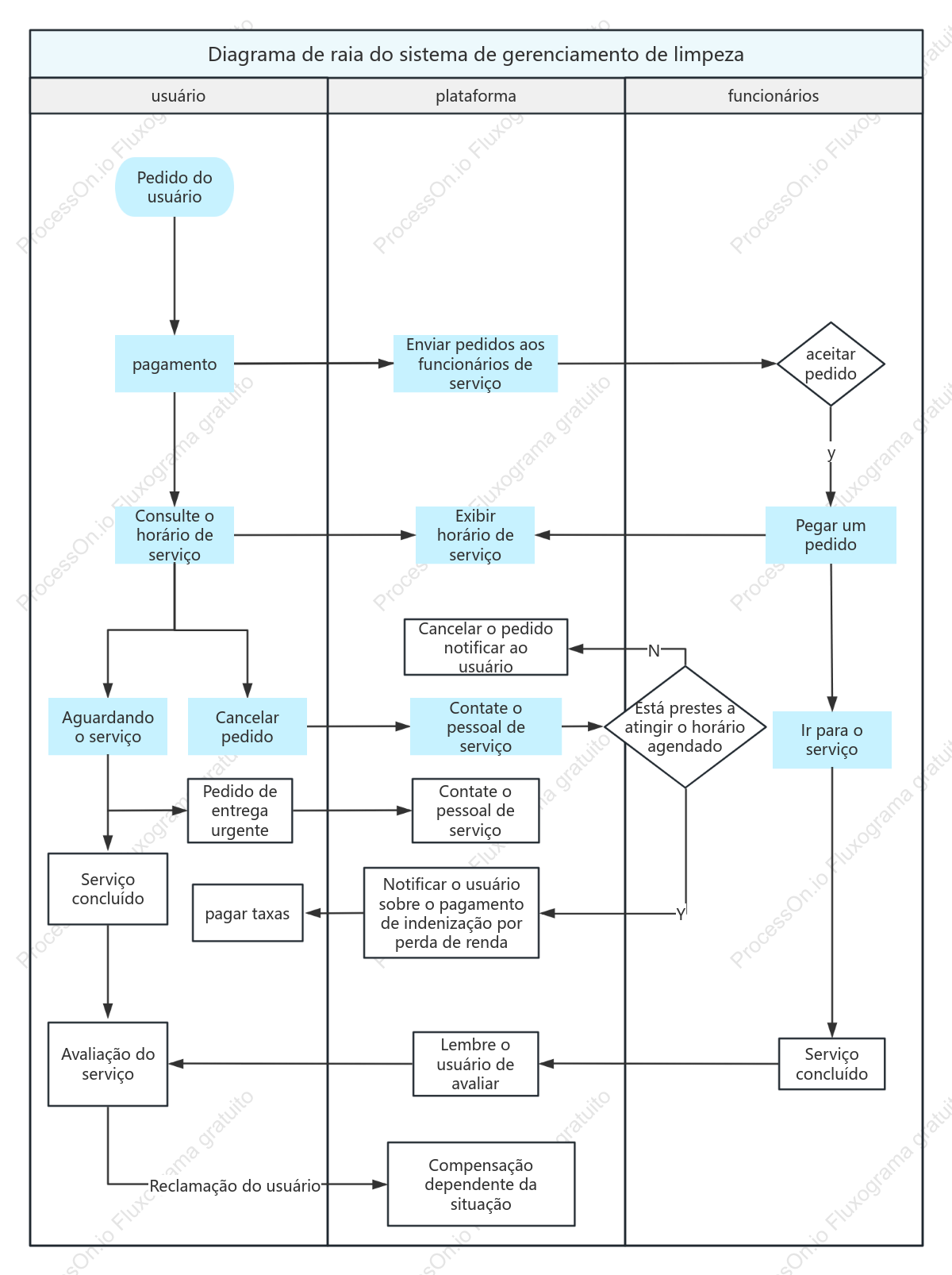 Diagrama de raia do sistema de gerenciamento de limpeza
