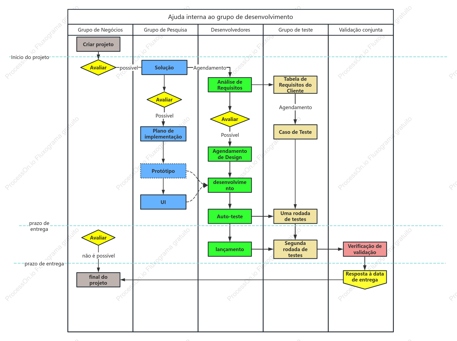 Processo clássico de projeto de software