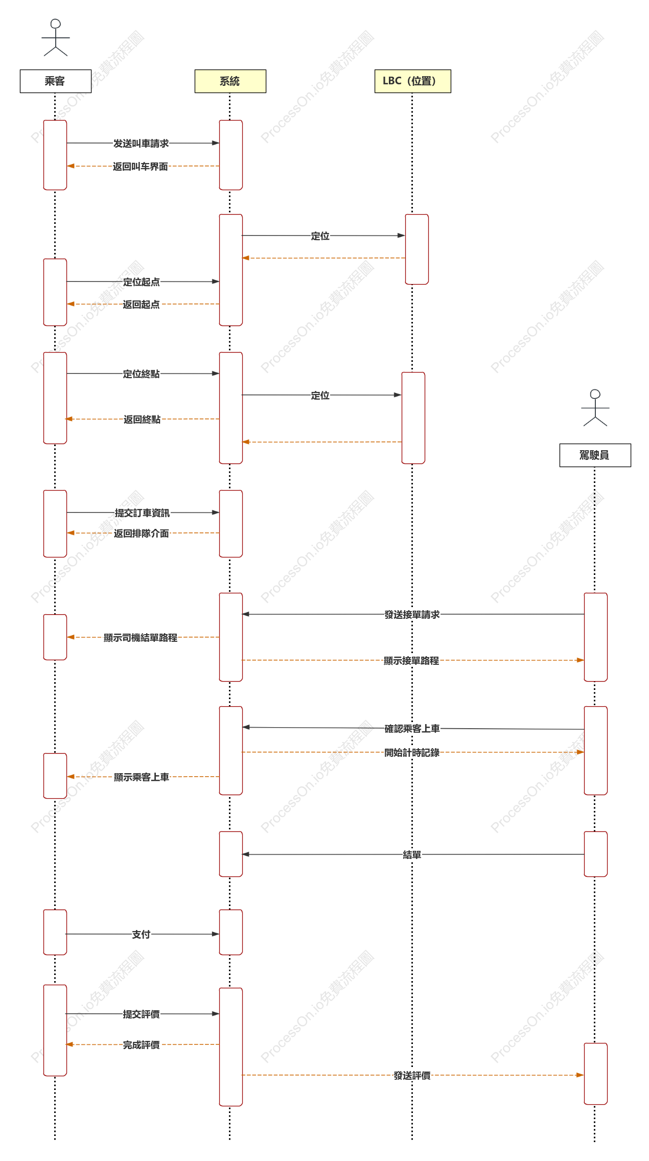 滴滴打車平台時序圖