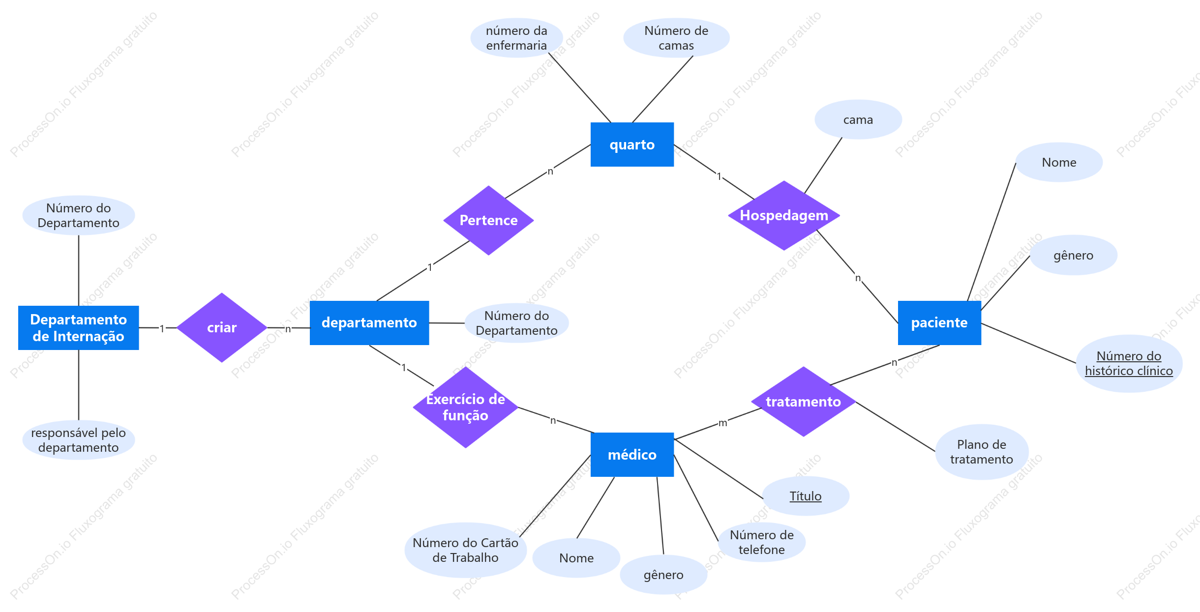 Diagrama ER do sistema de internação hospitalar