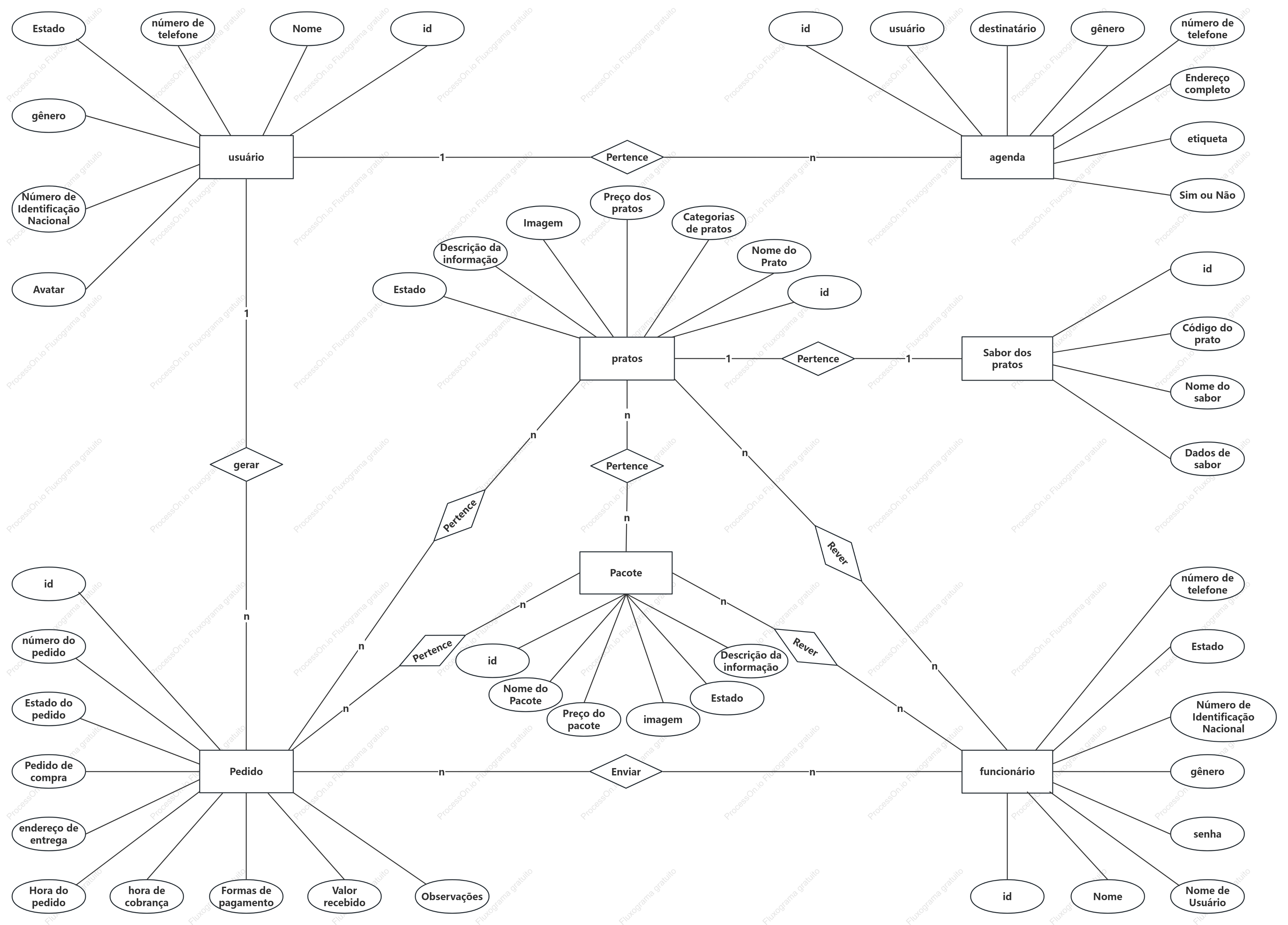 Diagrama ER de pedidos para viagem