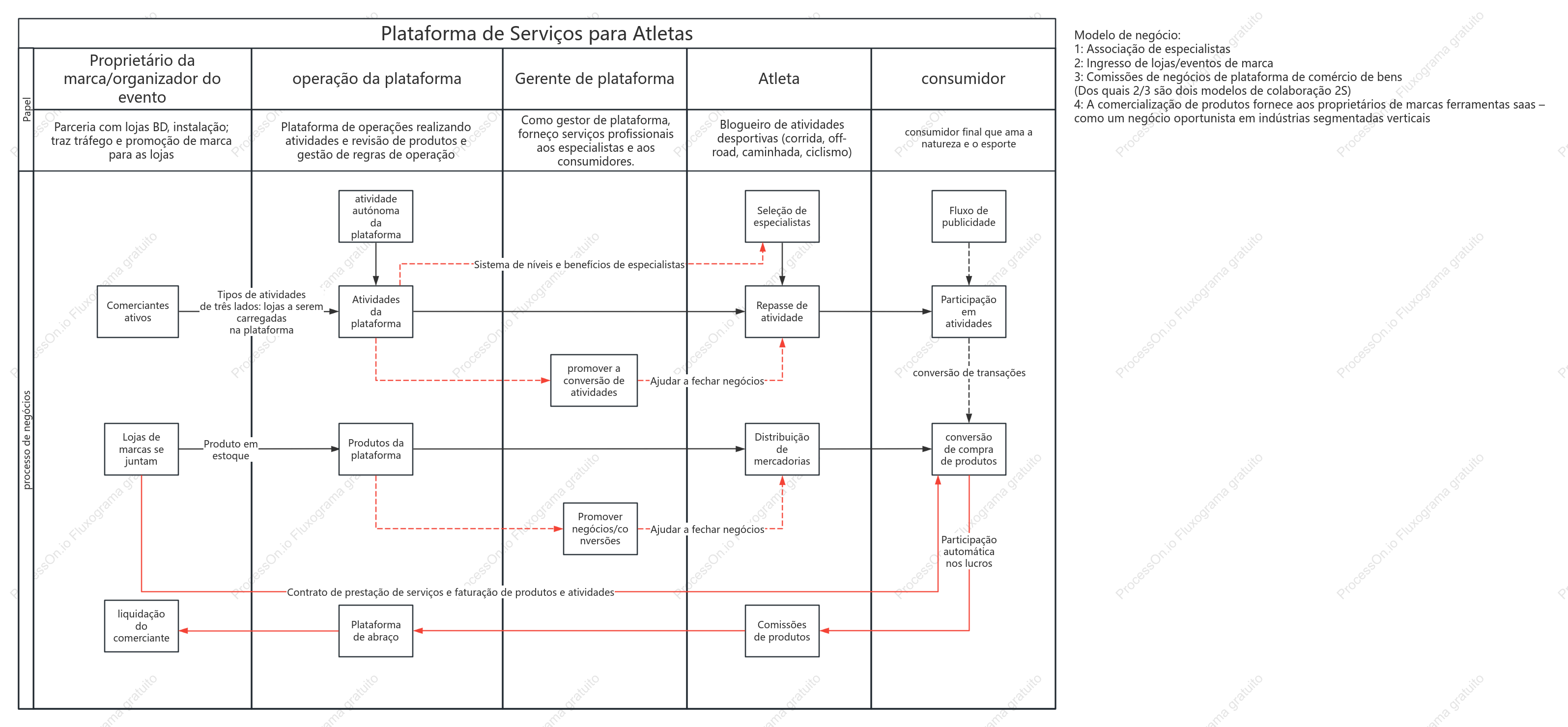 Gráfico de raias da plataforma de serviços especializados em esportes