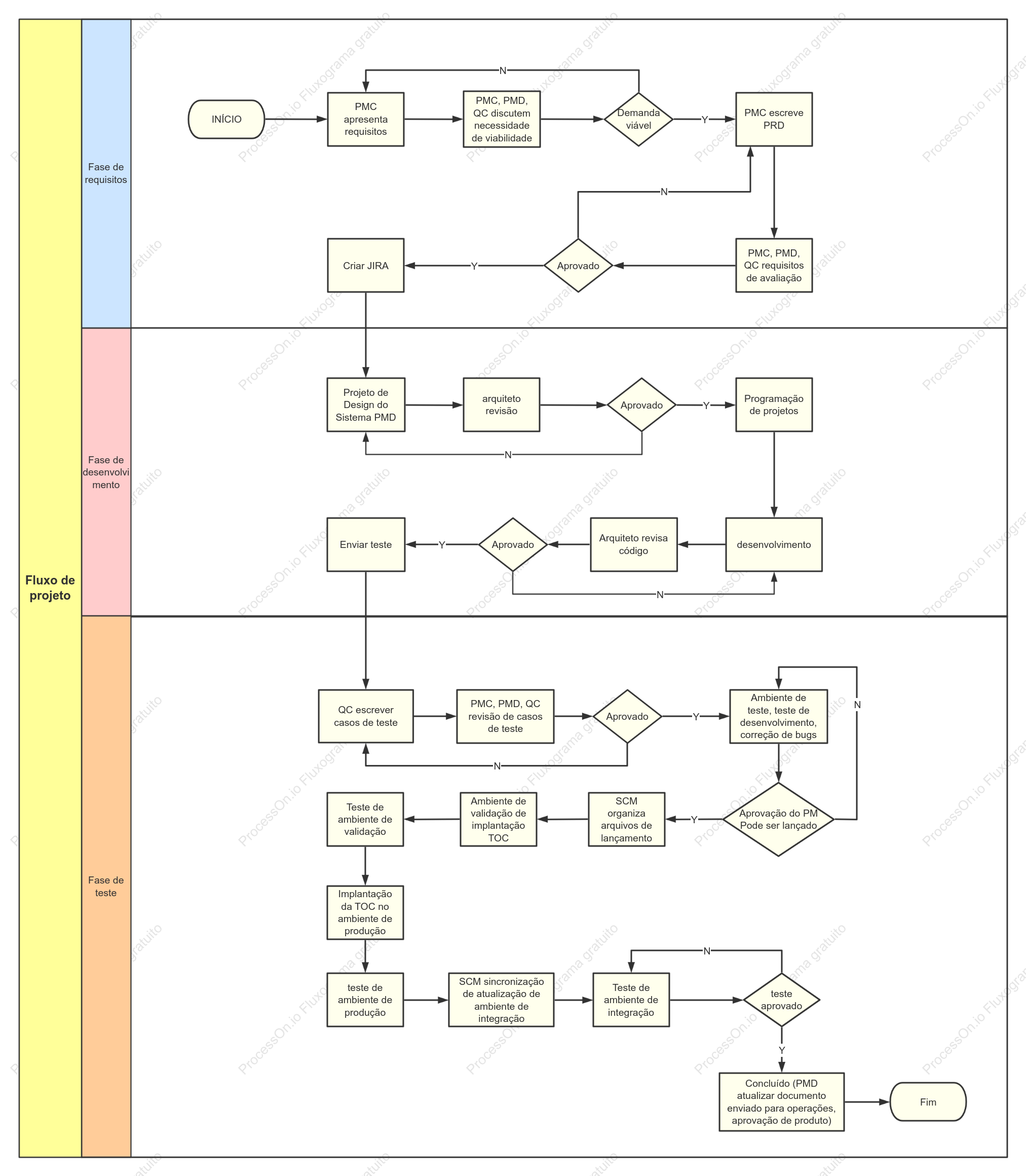 Diagrama de raia do processo de desenvolvimento de novos produtos