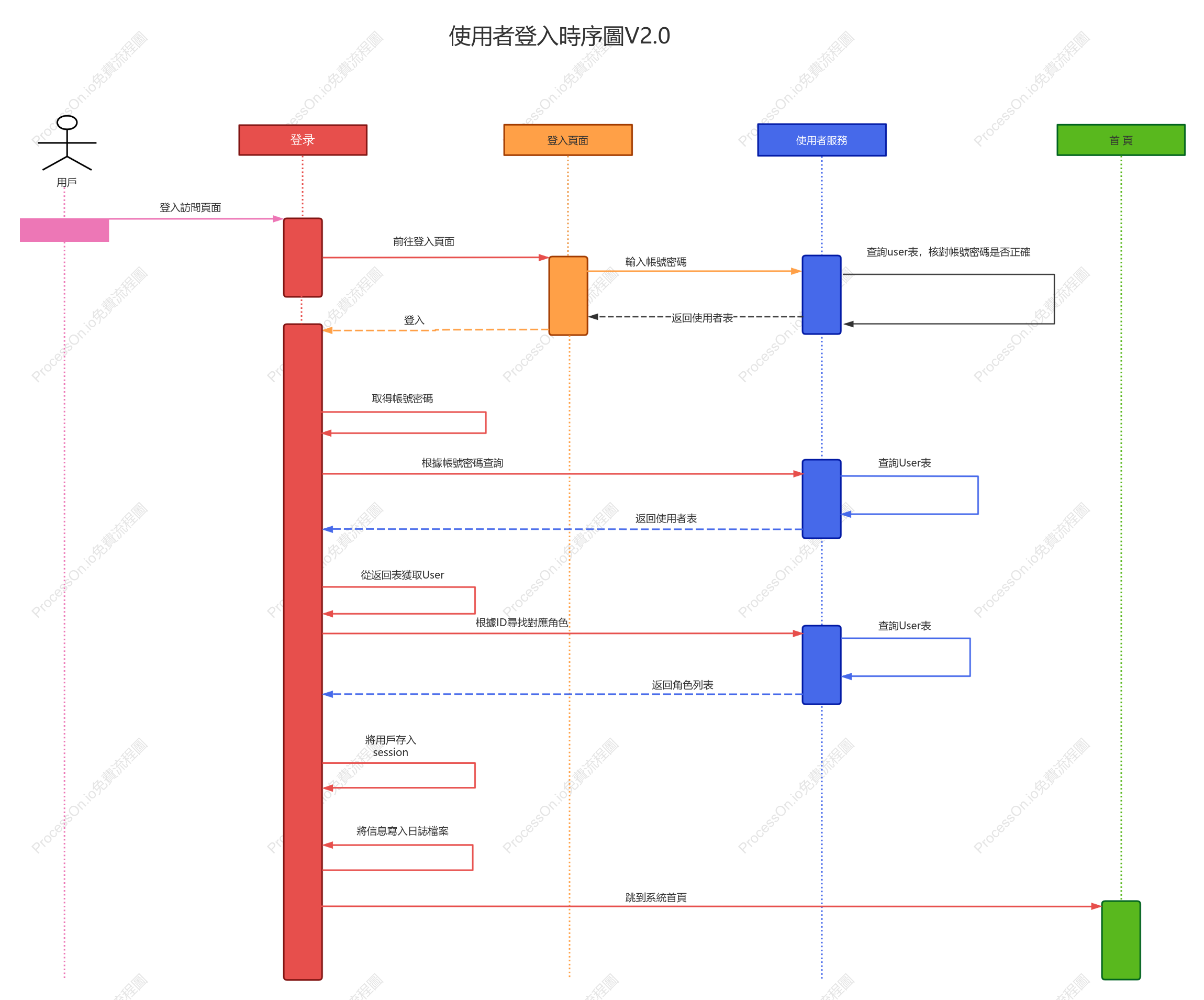 使用者登入時序圖V2.0