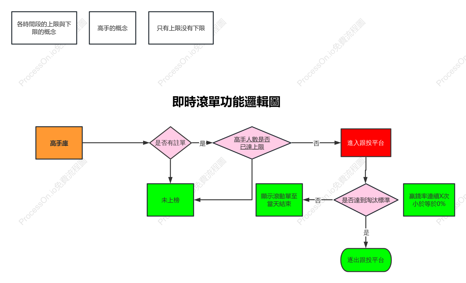 即時滾單功能邏輯圖