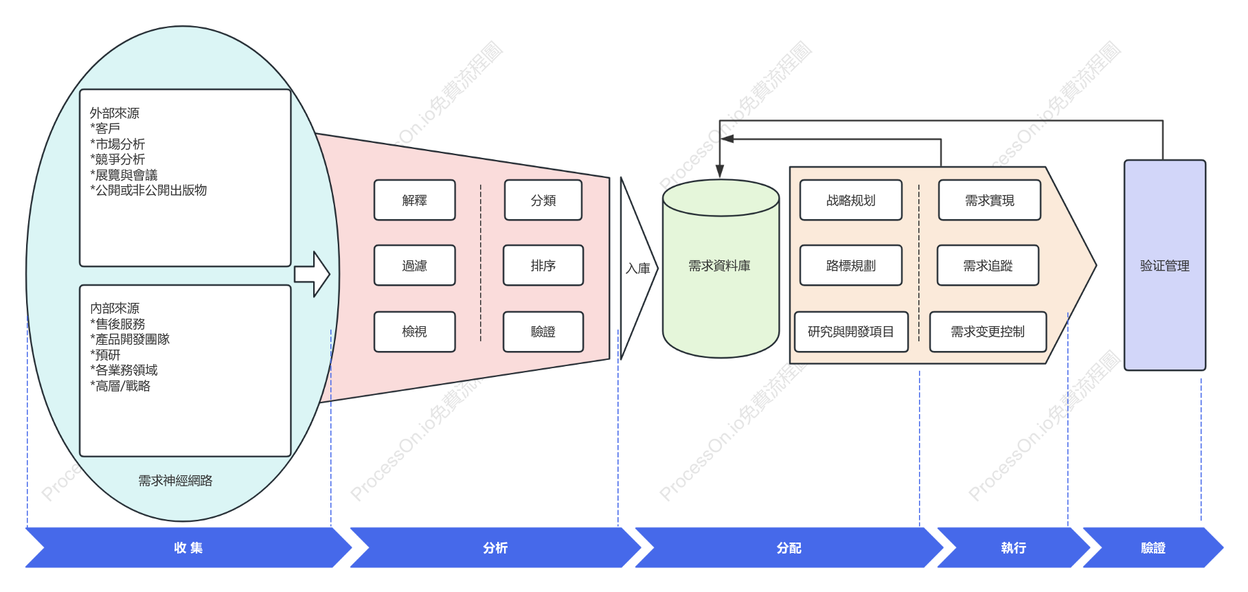 企業級產品需求管理流程框架