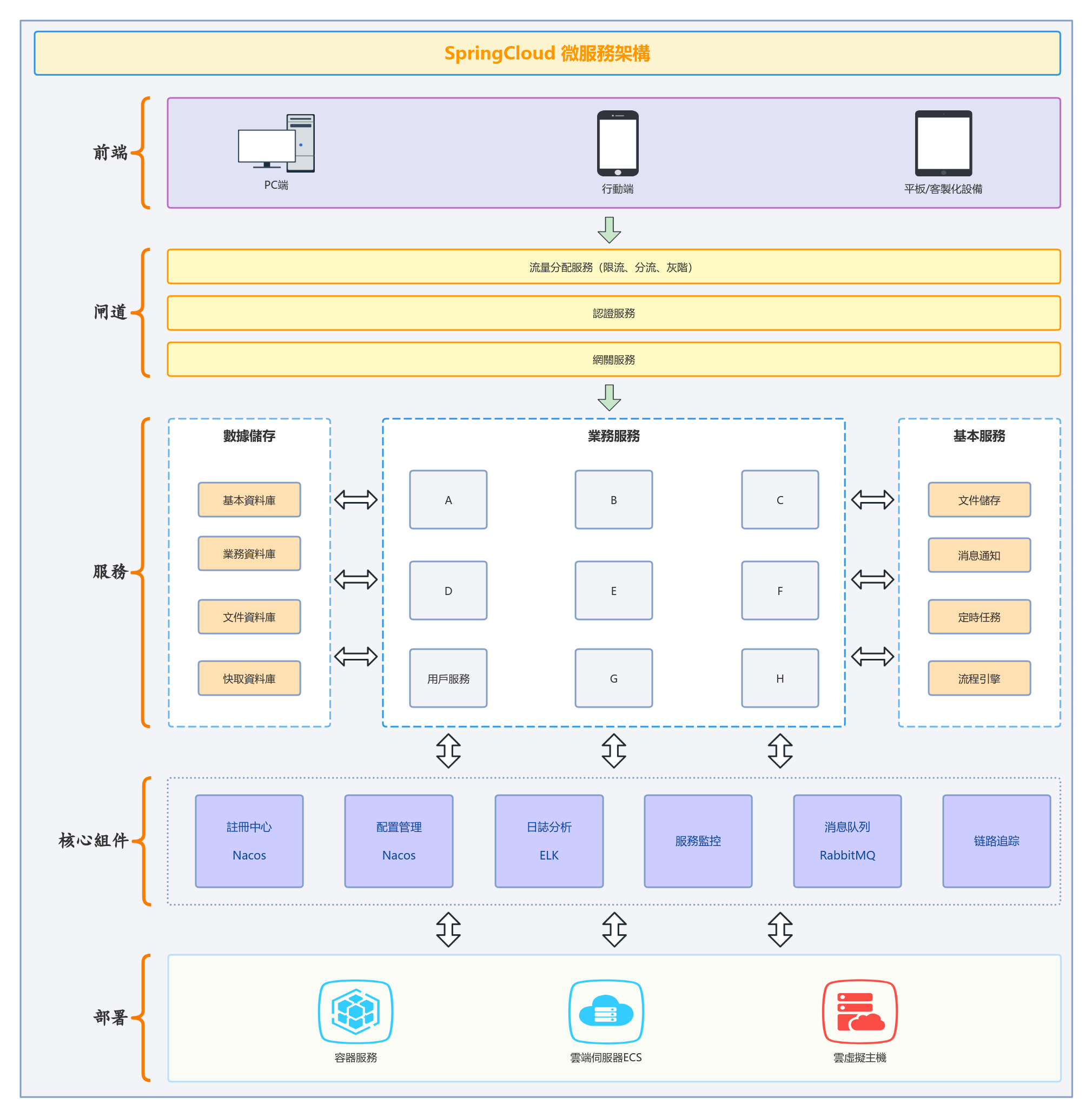SpringCloud微服務架構