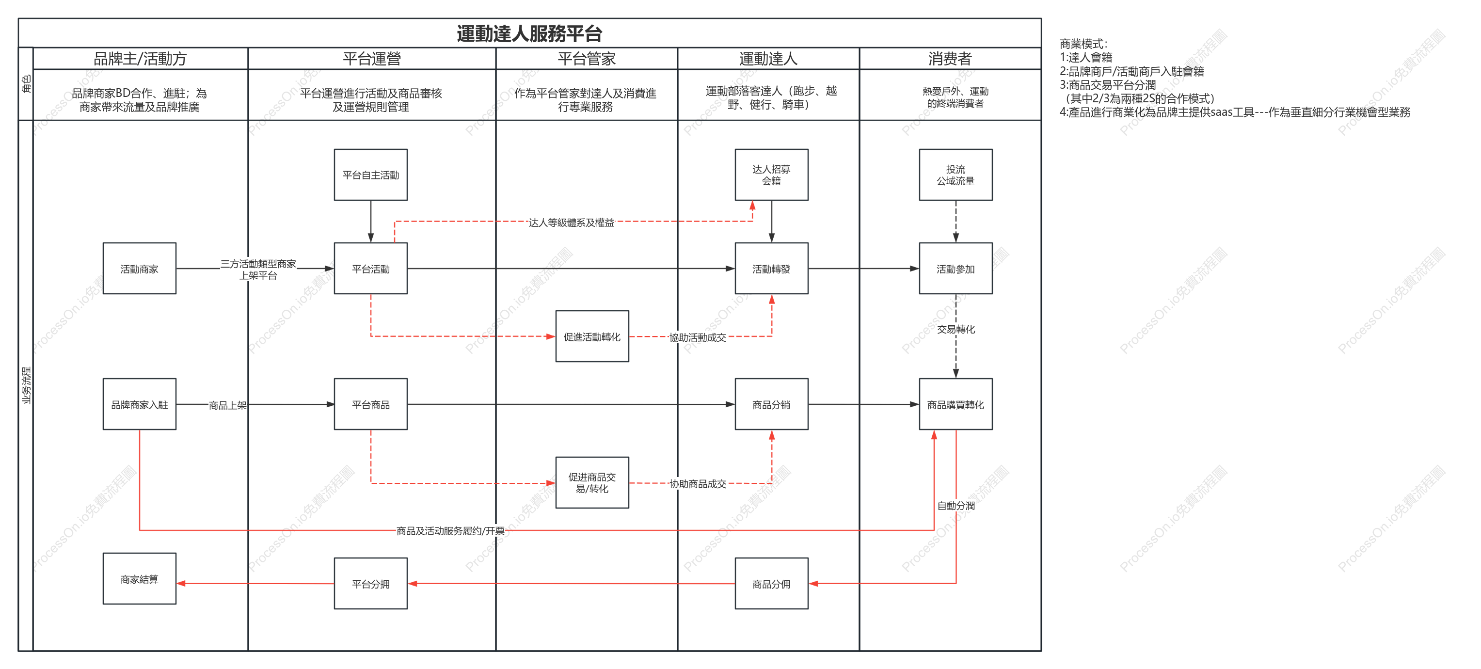 運動達服務平台泳道圖