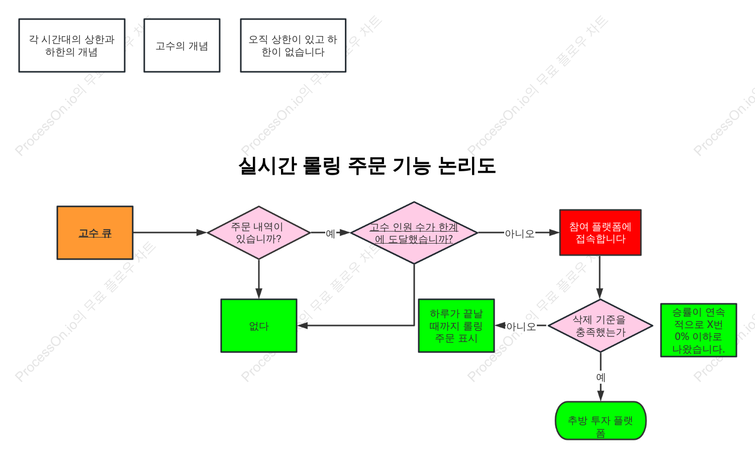 실시간 주문 롤링 기능 논리도