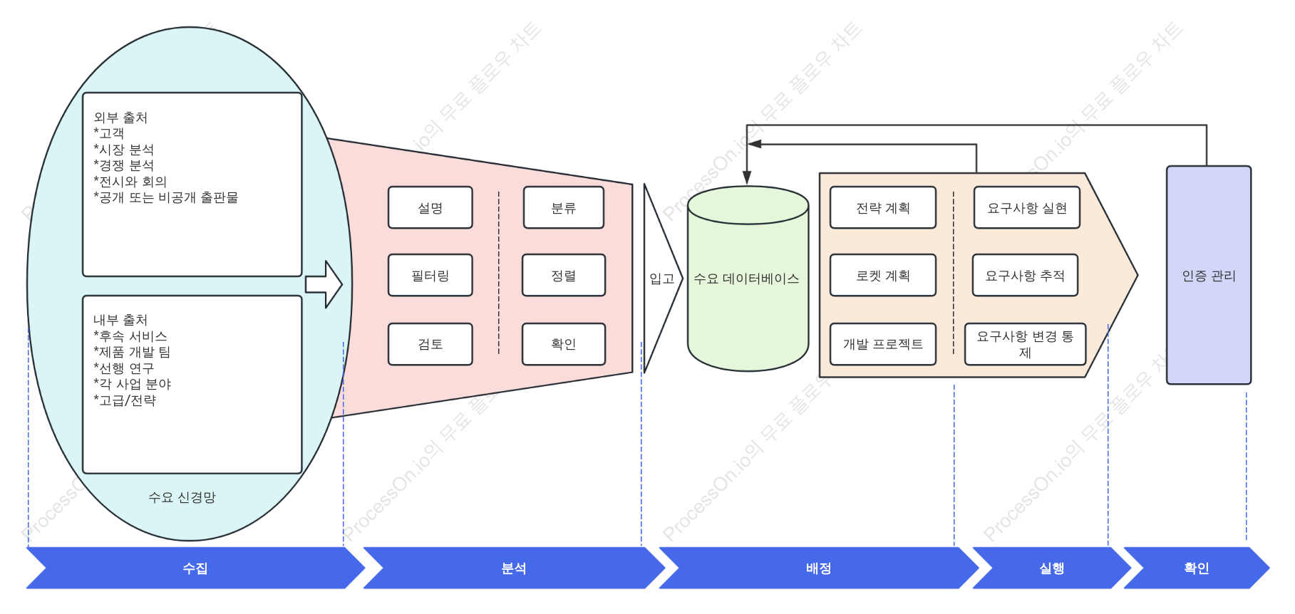 엔터프라이즈 수준의 제품 요구사항 관리 프로세스 프레임워크