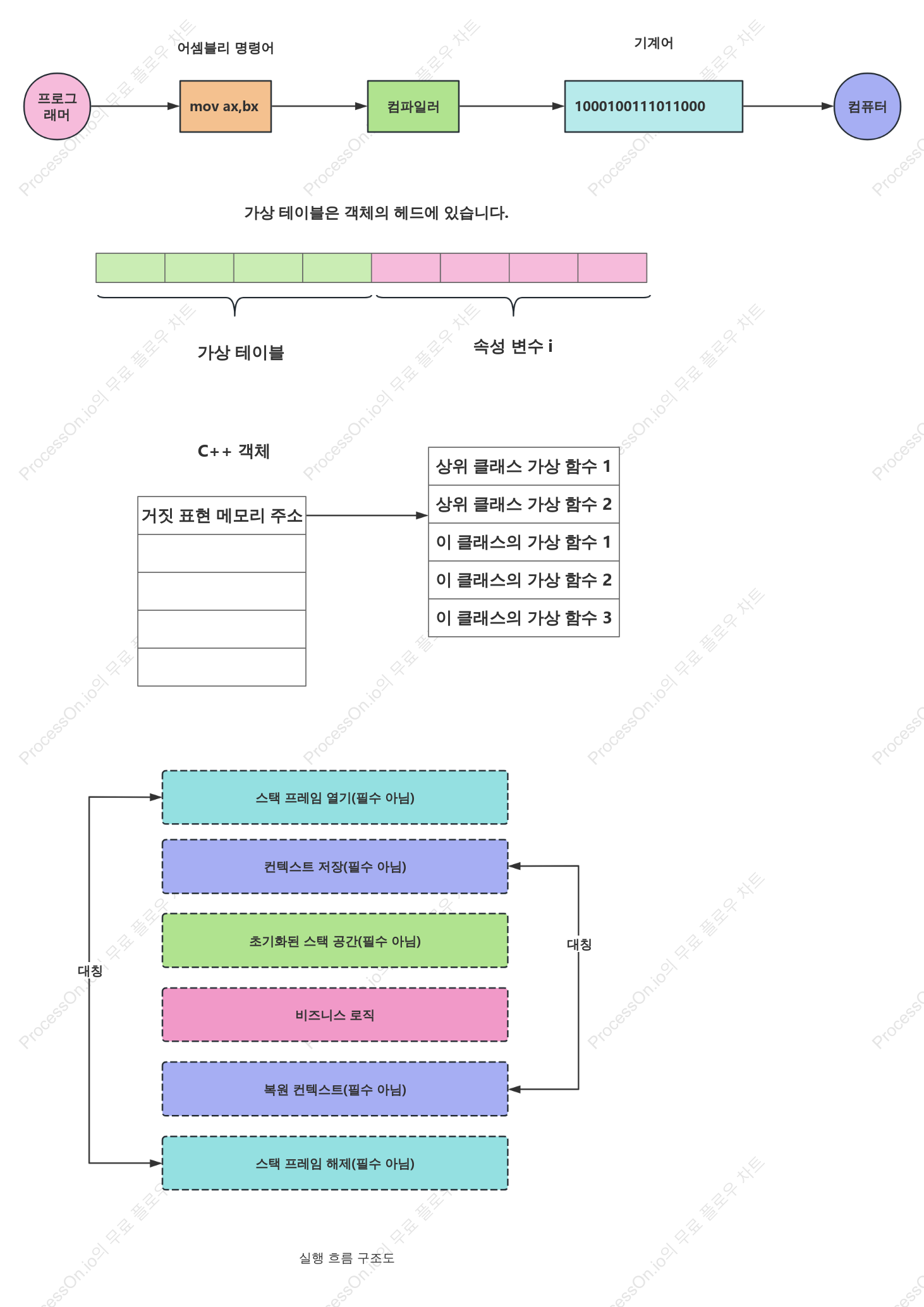 Assembly_C 언어 초안 다이어그램에 대한 심층적 이해