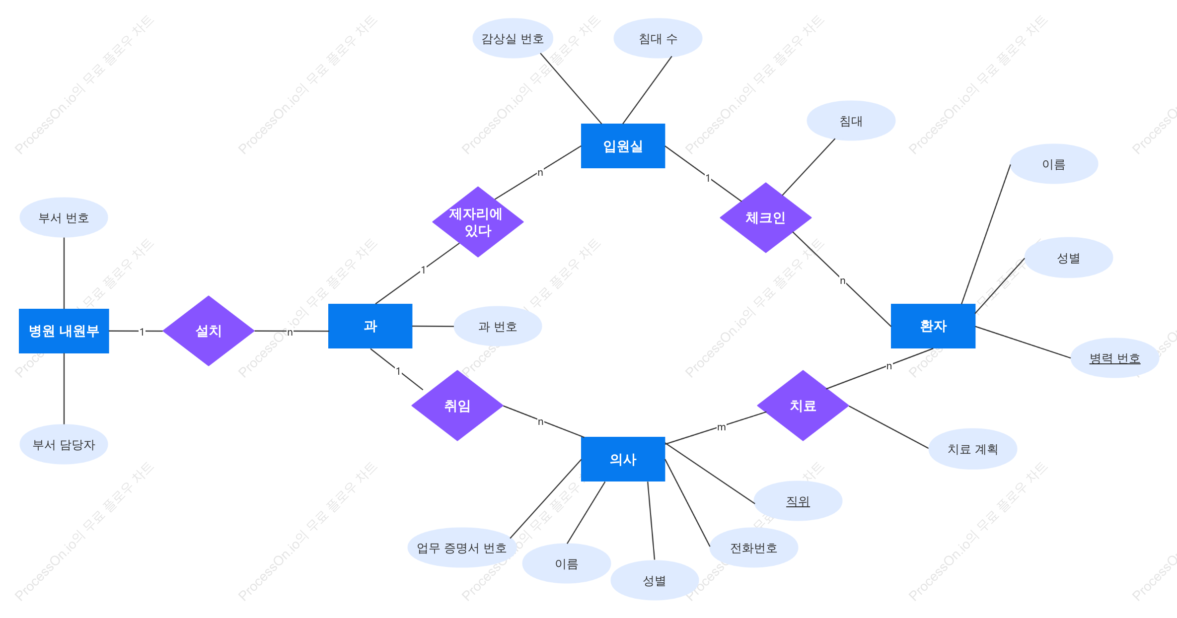 병원 입원환자 시스템 ER 다이어그램