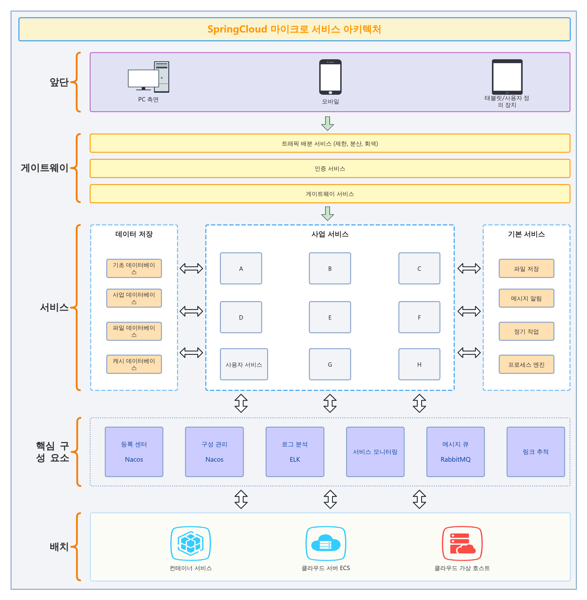 SpringCloud 마이크로서비스 아키텍처