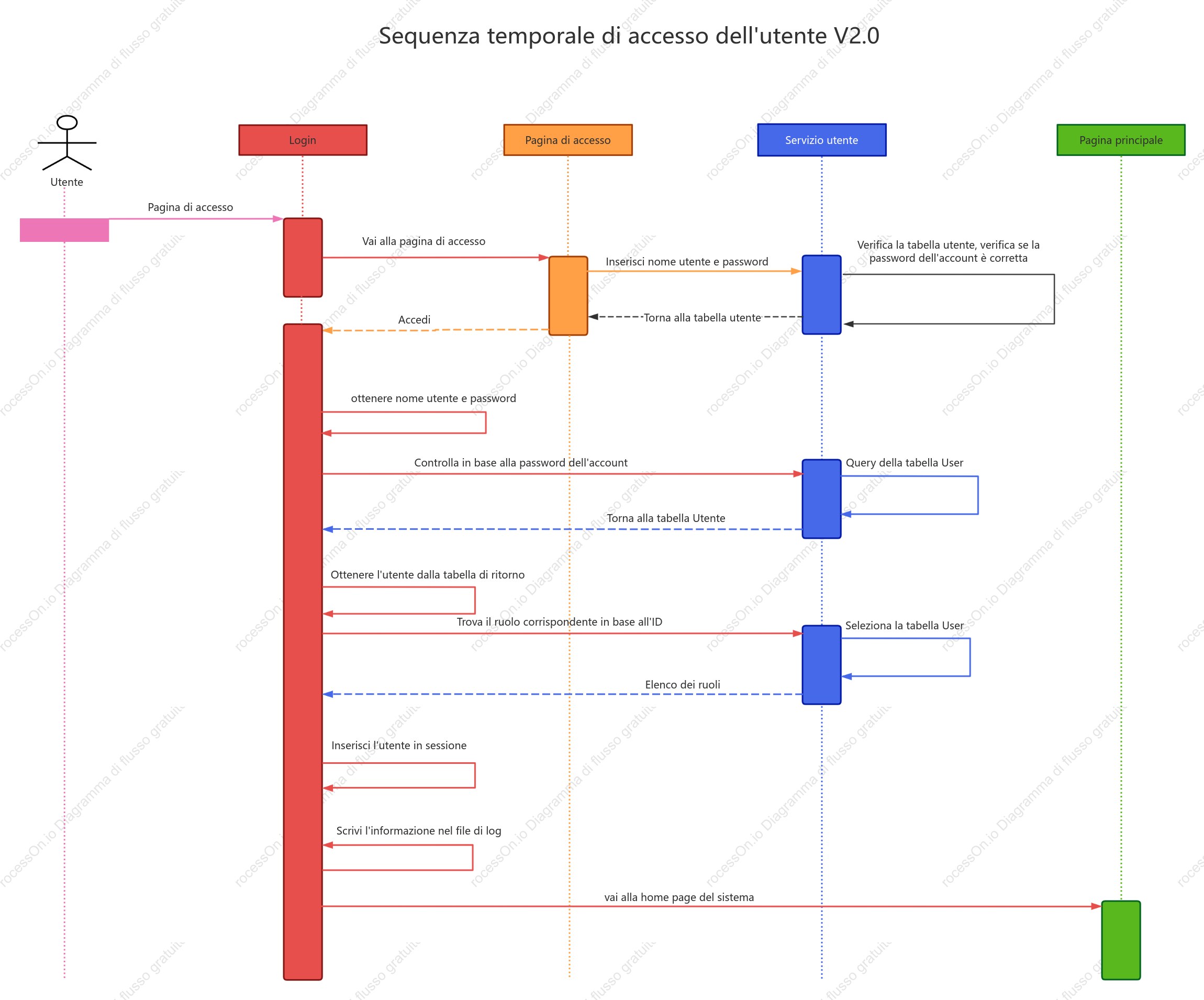 Diagramma della sequenza di accesso utente V2.0