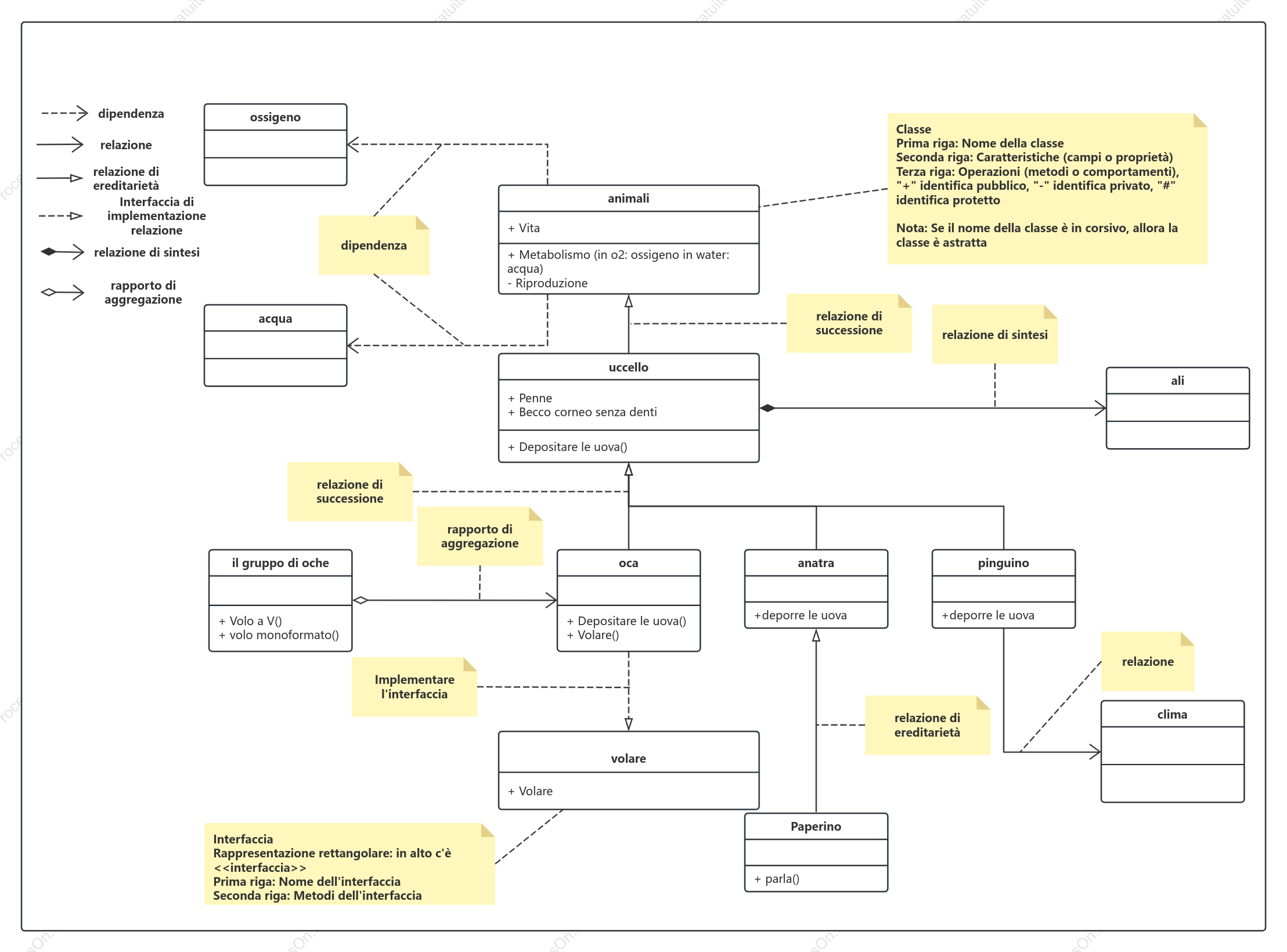 Impara varie relazioni con un diagramma classi UML