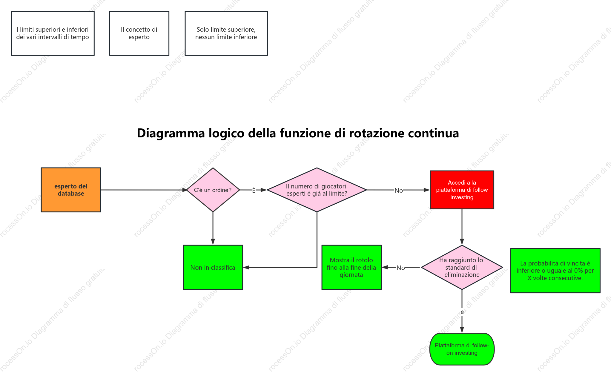 Diagramma logico della funzione di rotazione degli ordini in tempo reale