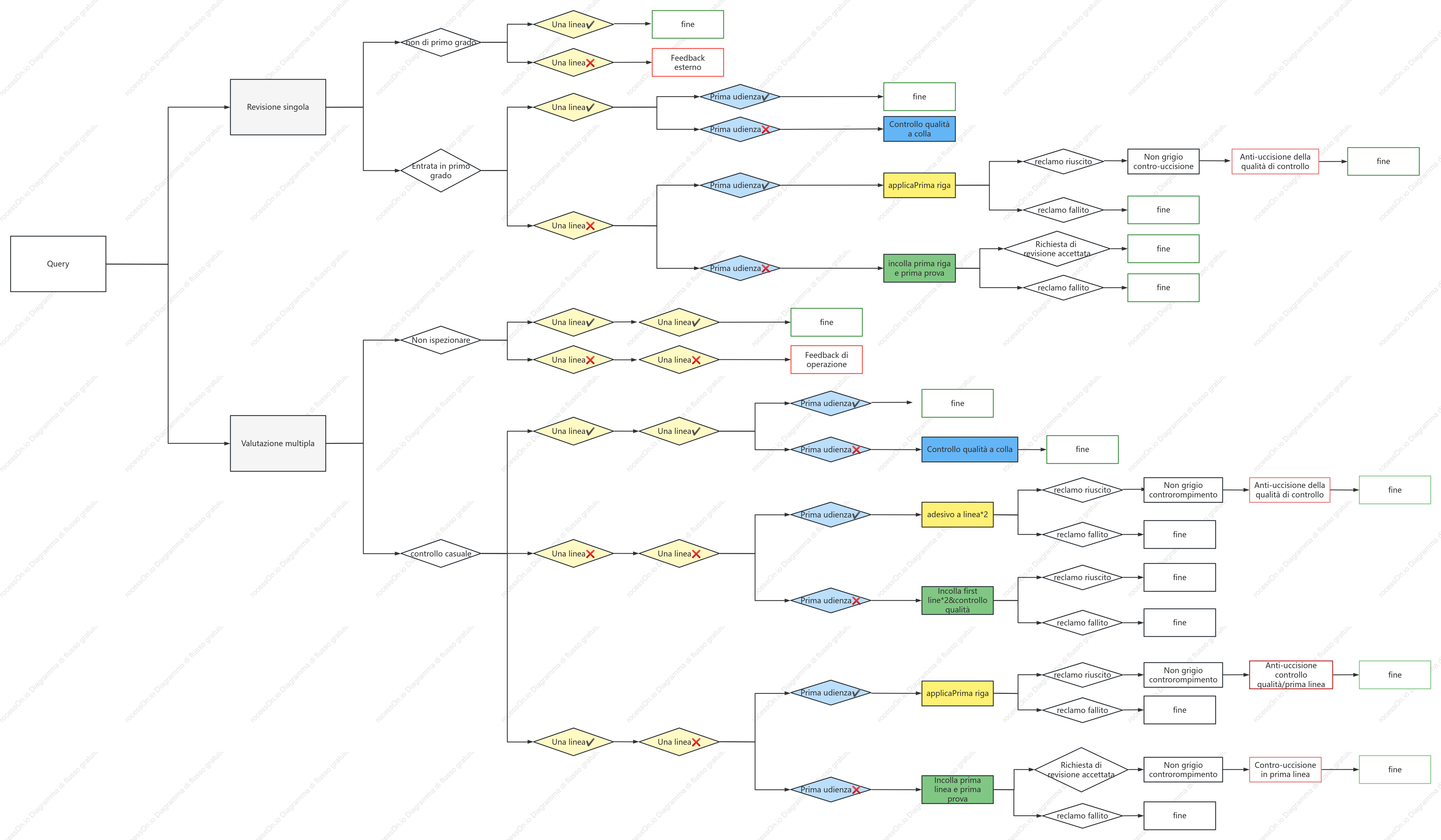 Diagramma logico del controllo qualità