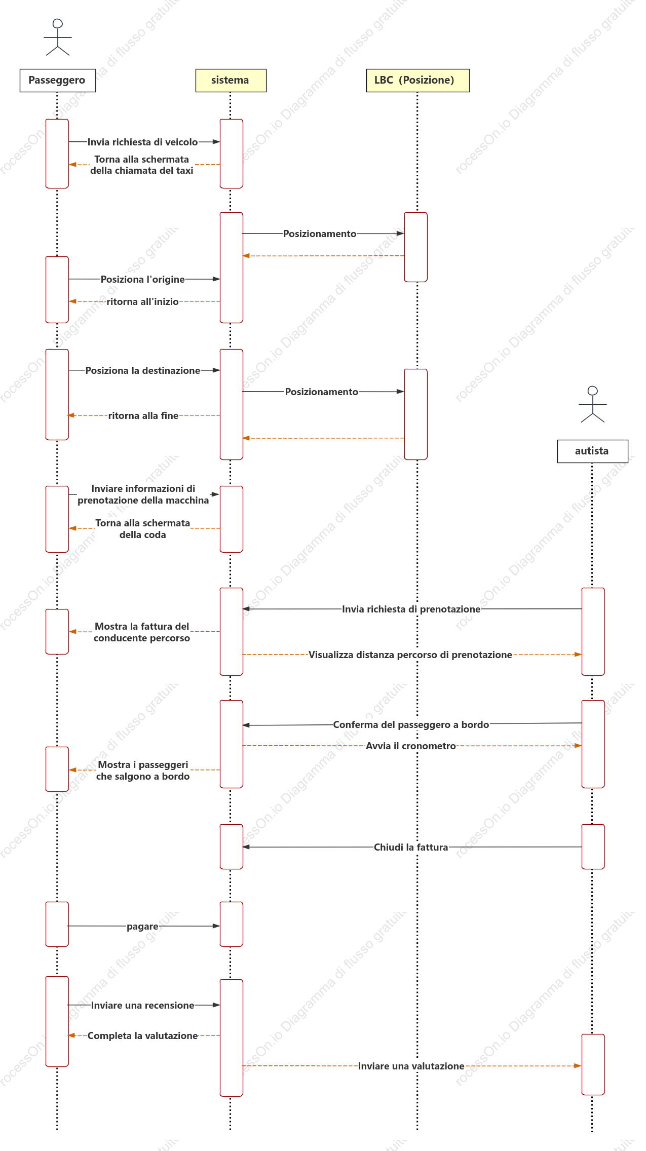 Diagramma di sequenza della piattaforma Didi Taxi