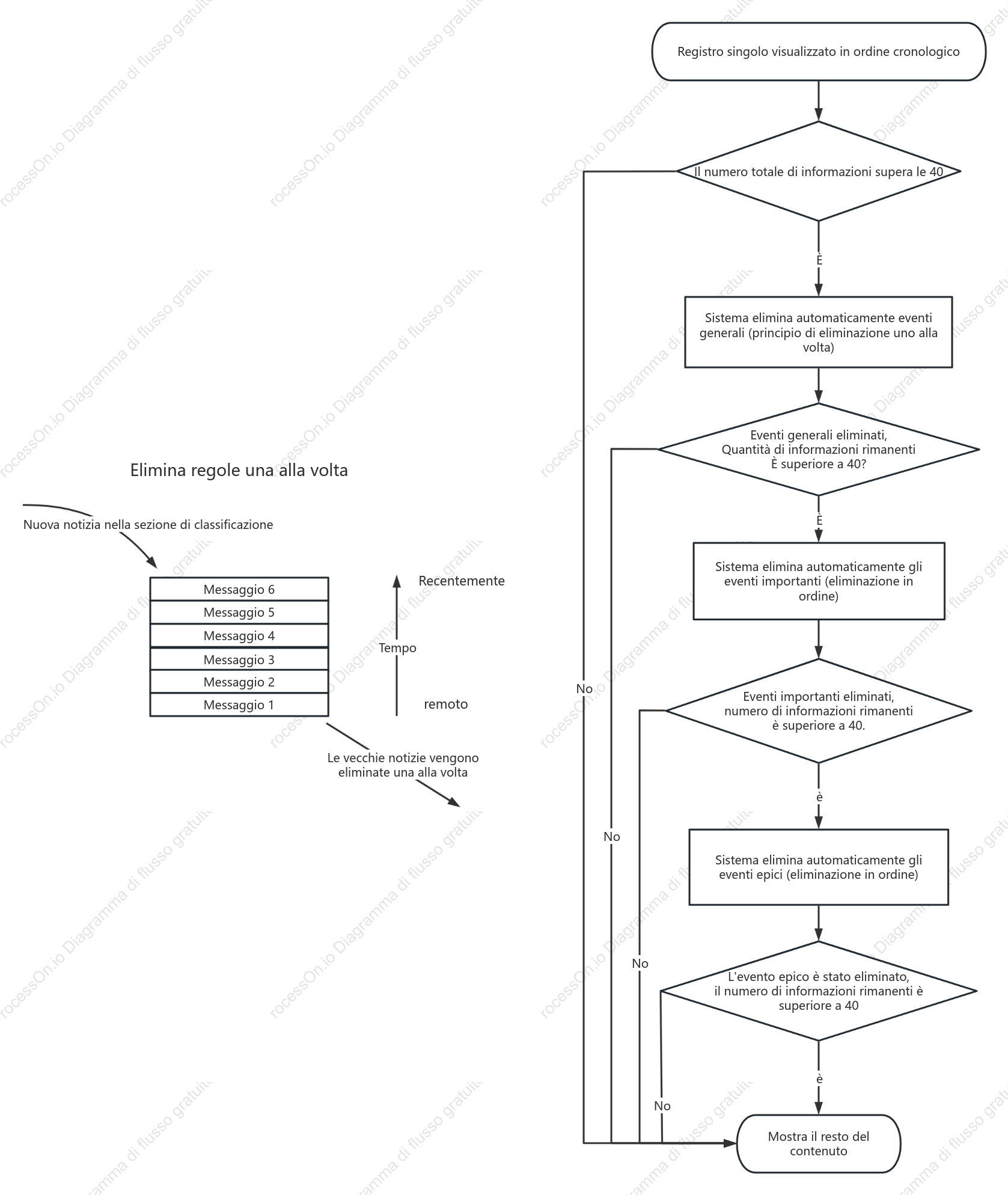 Diagramma logico della cancellazione del registro