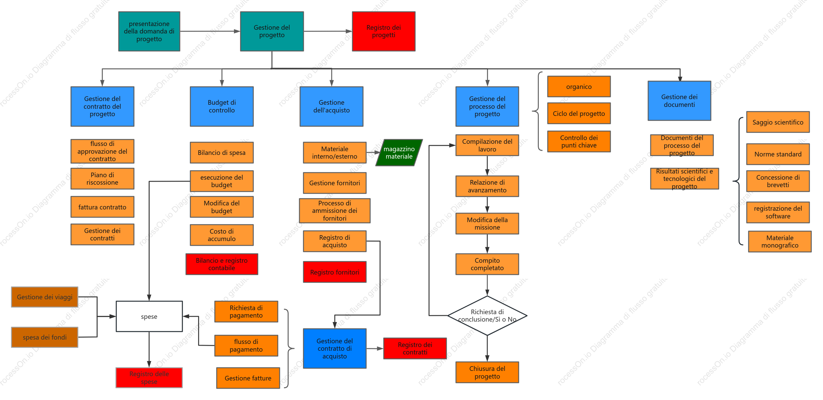 Pettinatura del diagramma di logica aziendale