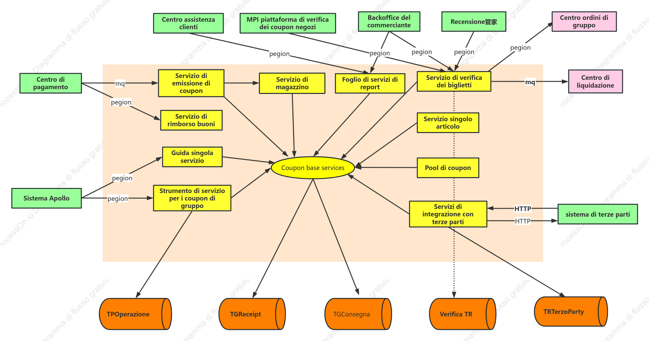 Schema delle relazioni interne ed esterne del servizio coupon