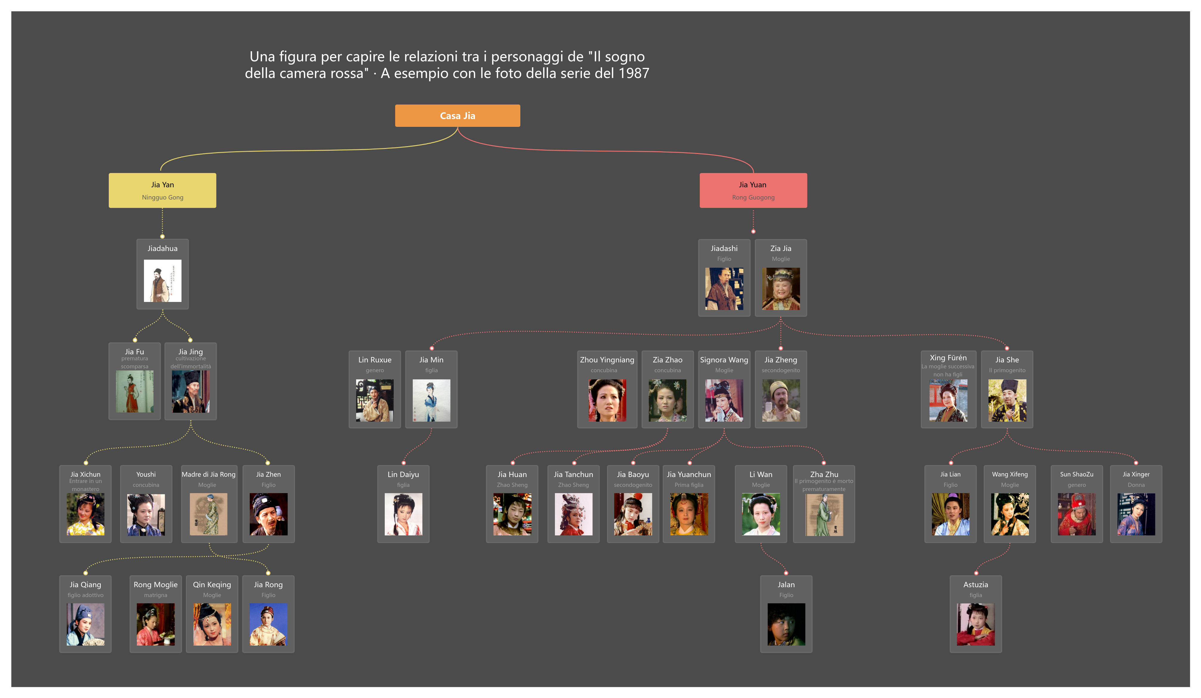 Grafico delle relazioni tra i personaggi di "Dream of Red Mansions"