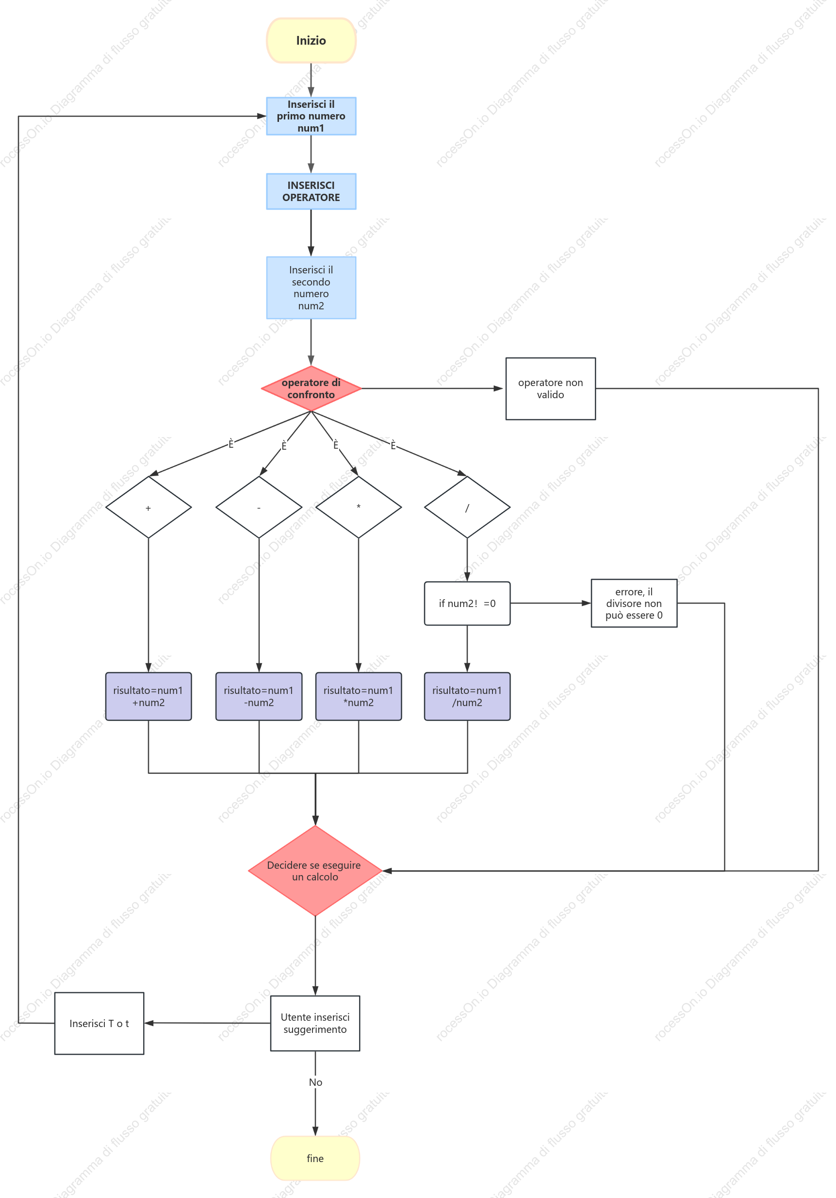 Un semplice diagramma di flusso del computer in linguaggio C
