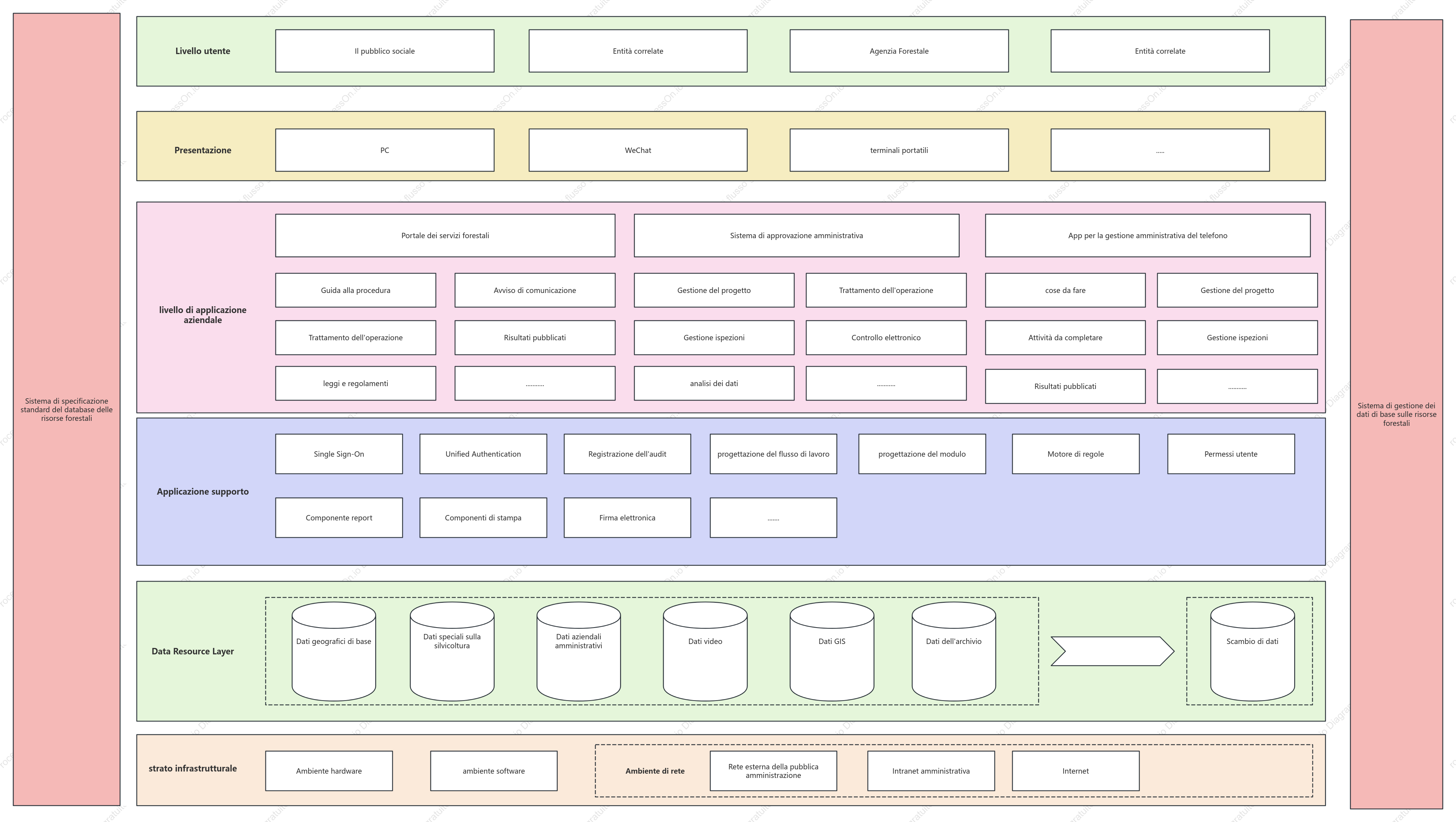 Diagramma della struttura dei servizi del governo forestale