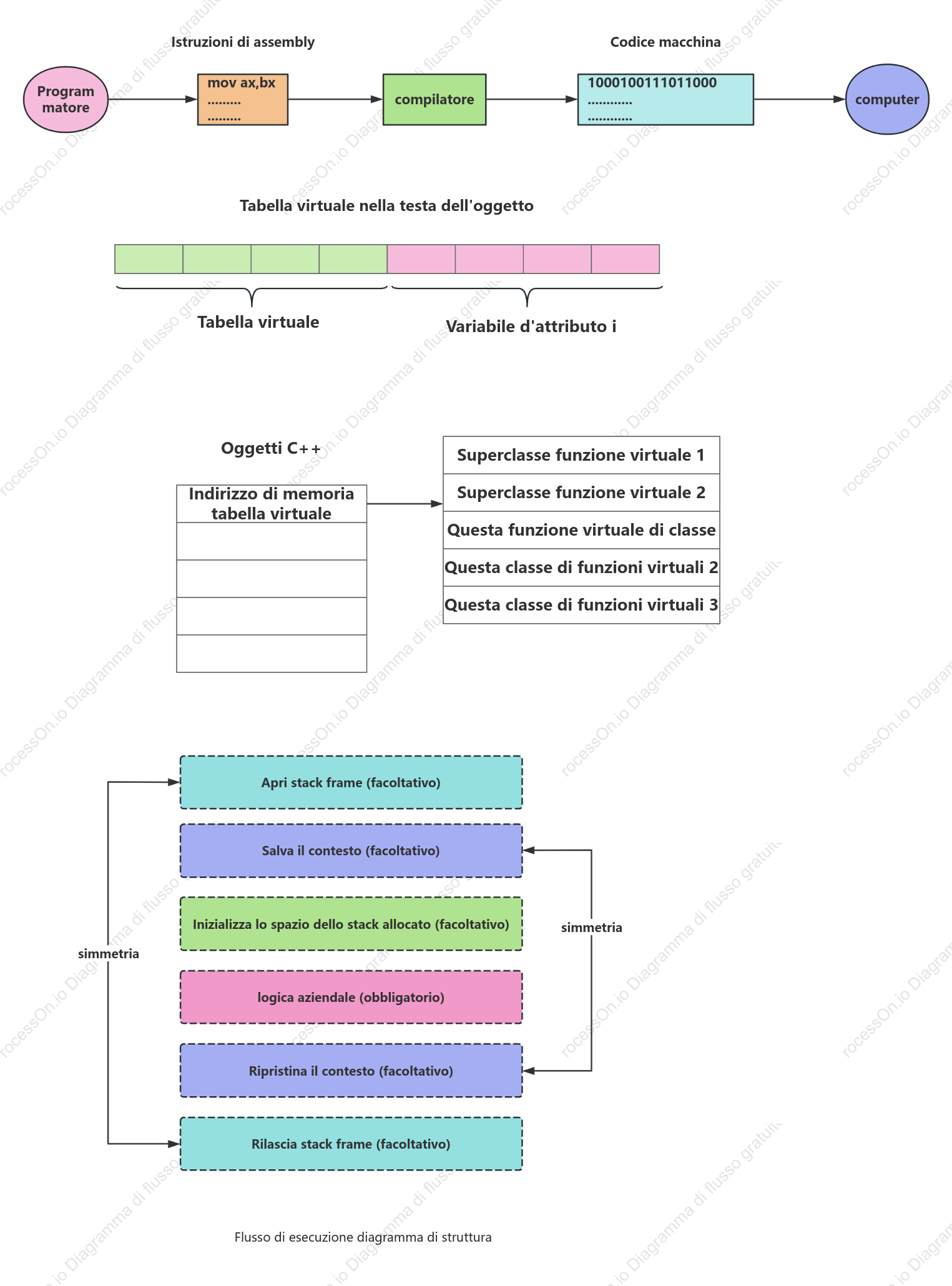 Comprensione approfondita del diagramma di bozza del linguaggio assembly_C