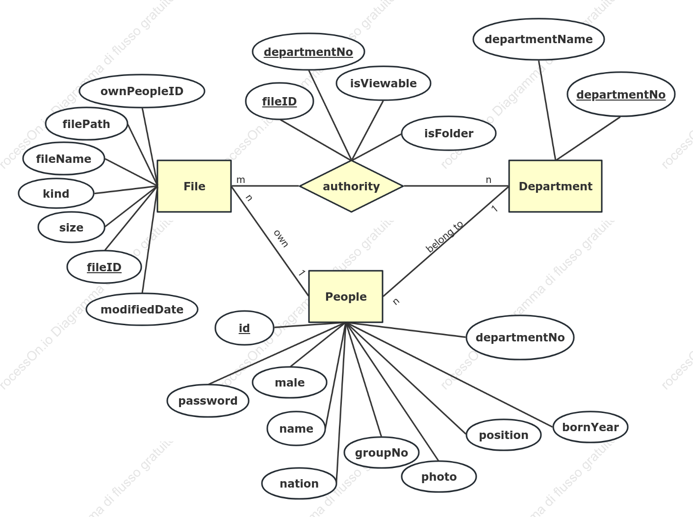 Diagramma del background del file del dipartimento