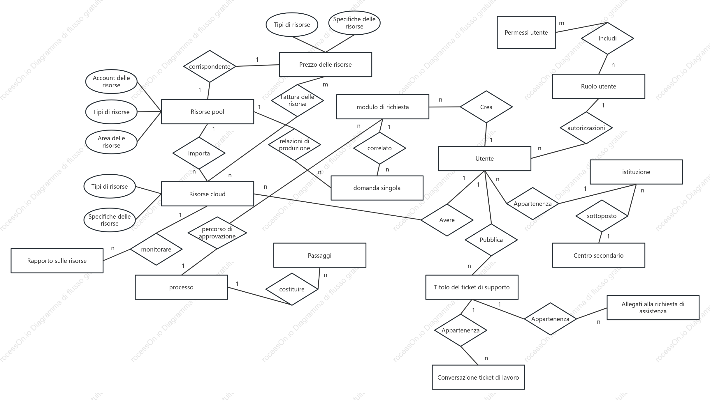 Diagramma del generatore di risorse cloud
