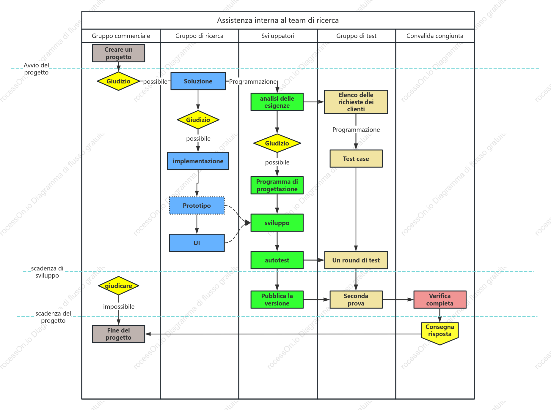 Processo classico del progetto software