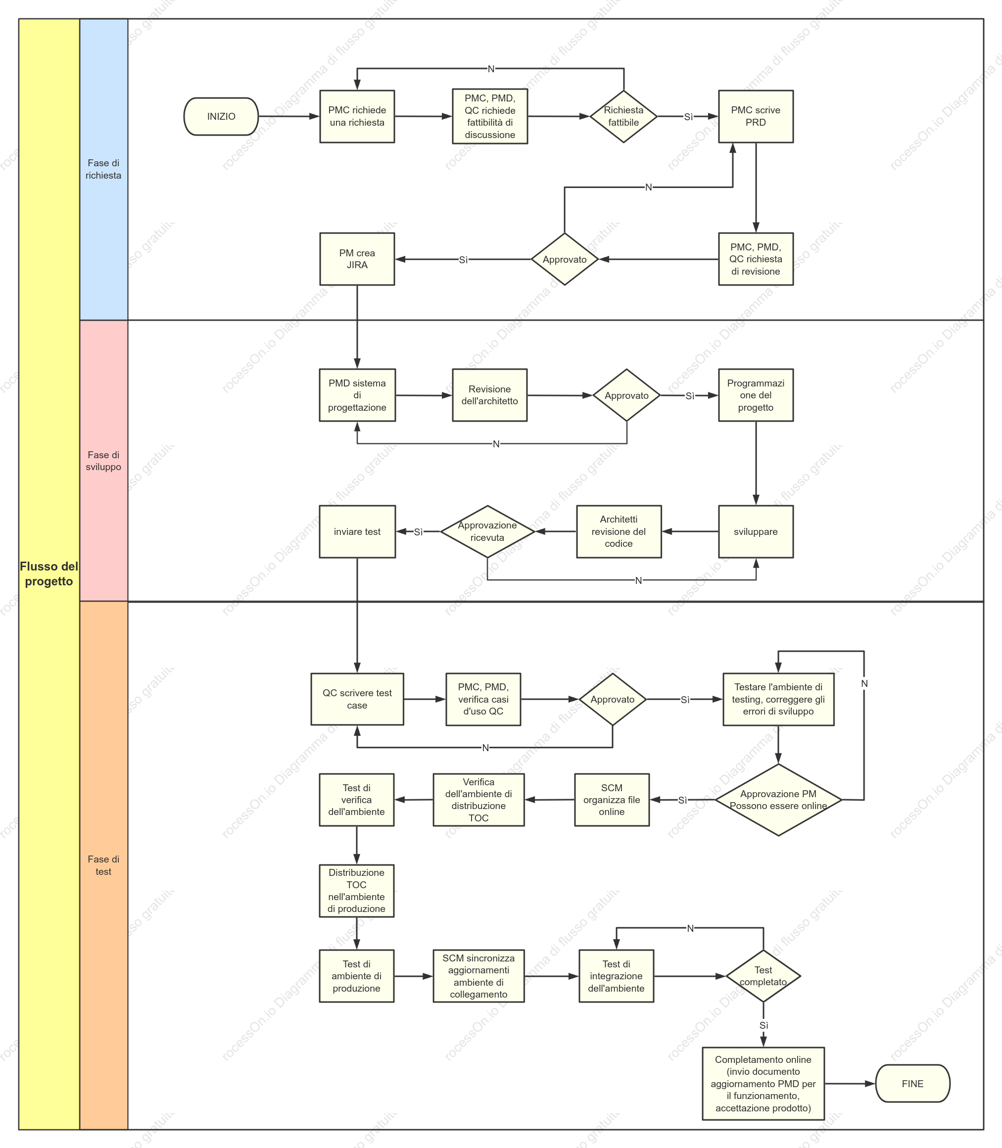 Diagramma della corsia di nuoto del processo di sviluppo del nuovo prodotto